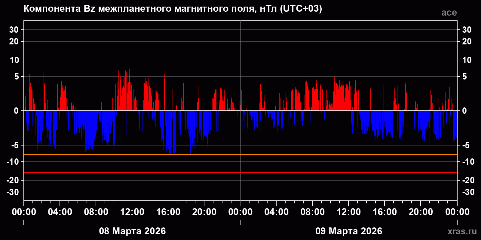 Компонента Bz межпланетного магнитного поля