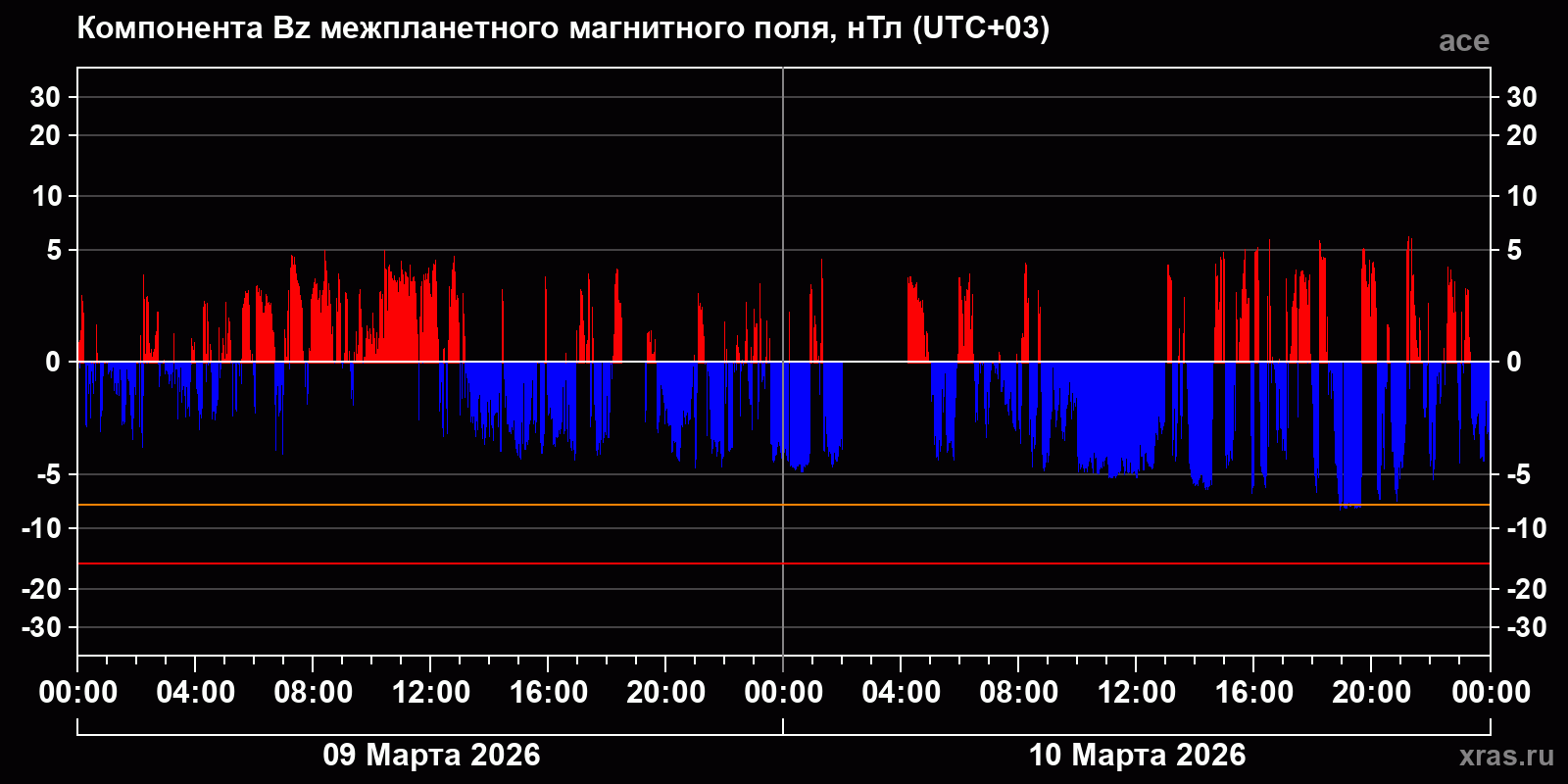 Компонента Bz межпланетного магнитного поля