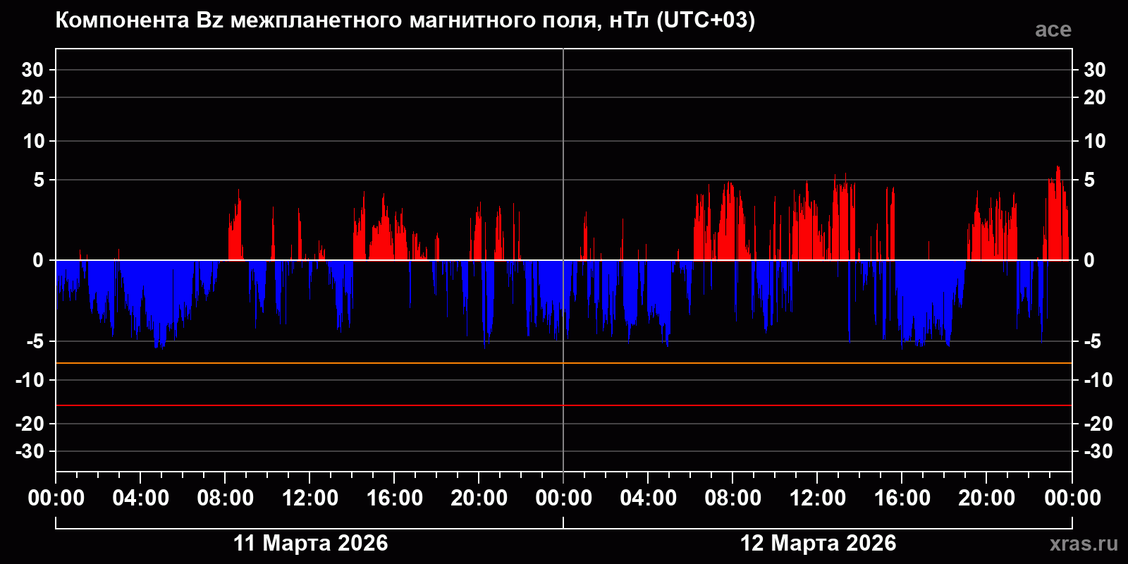 Компонента Bz межпланетного магнитного поля