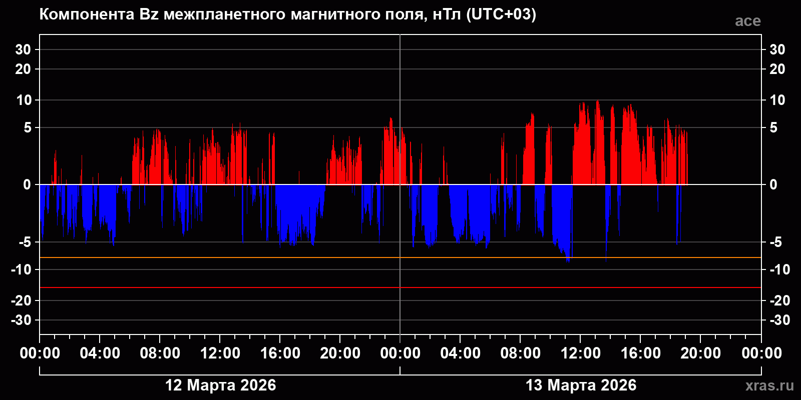 Компонента Bz межпланетного магнитного поля