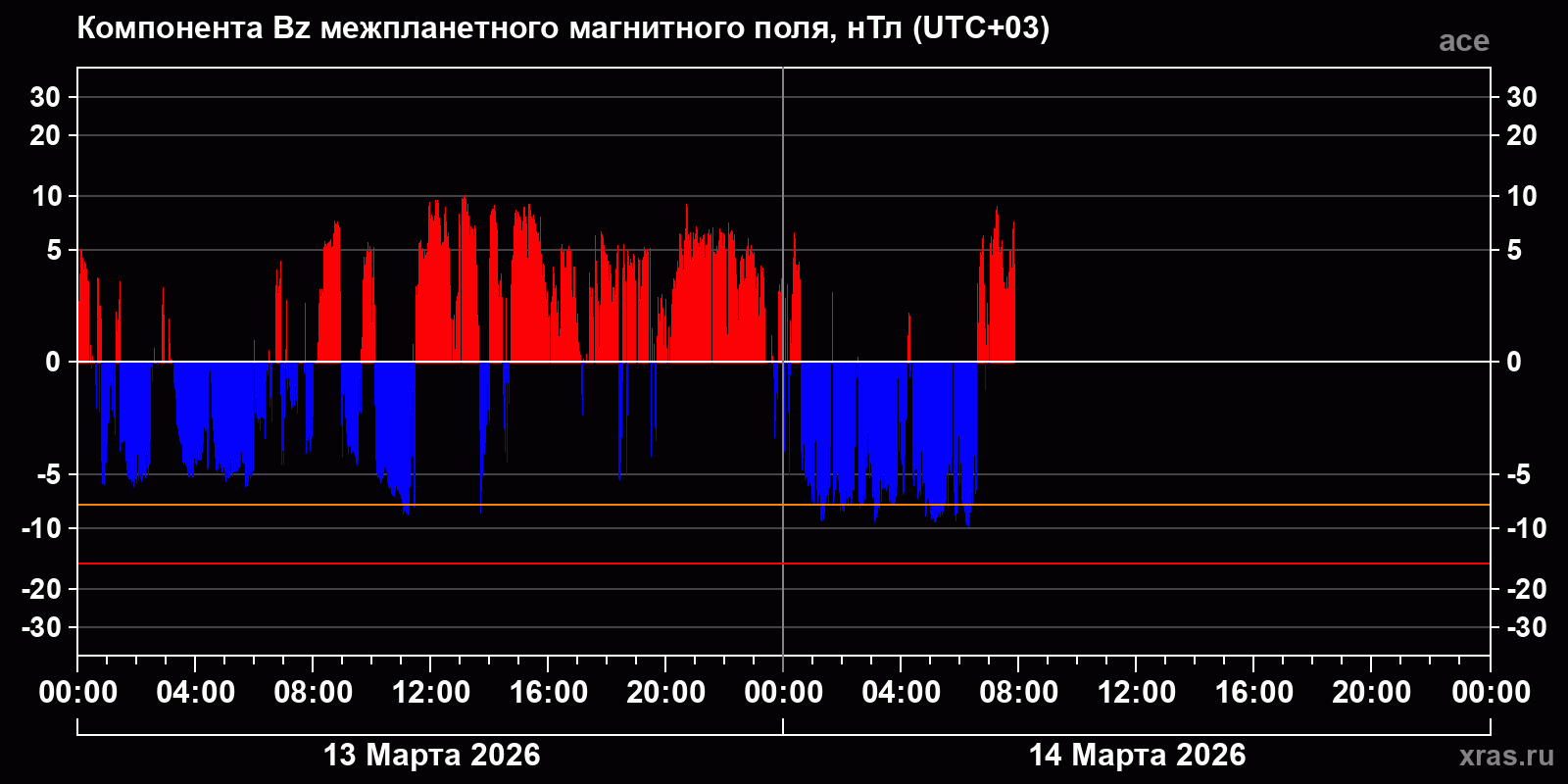 Компонента Bz межпланетного магнитного поля