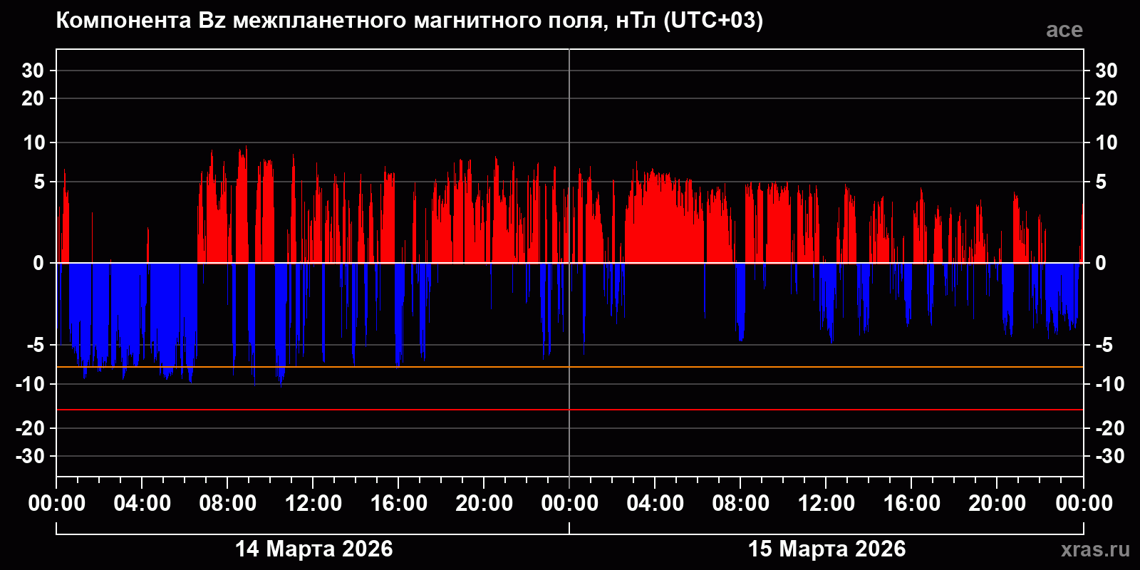 Компонента Bz межпланетного магнитного поля