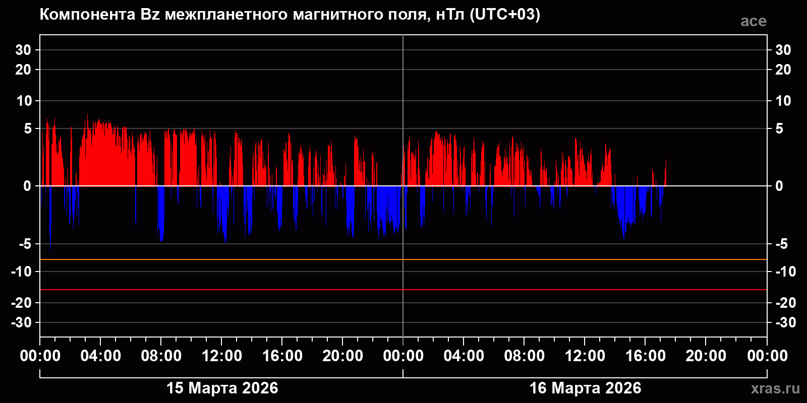 Компонента Bz межпланетного магнитного поля