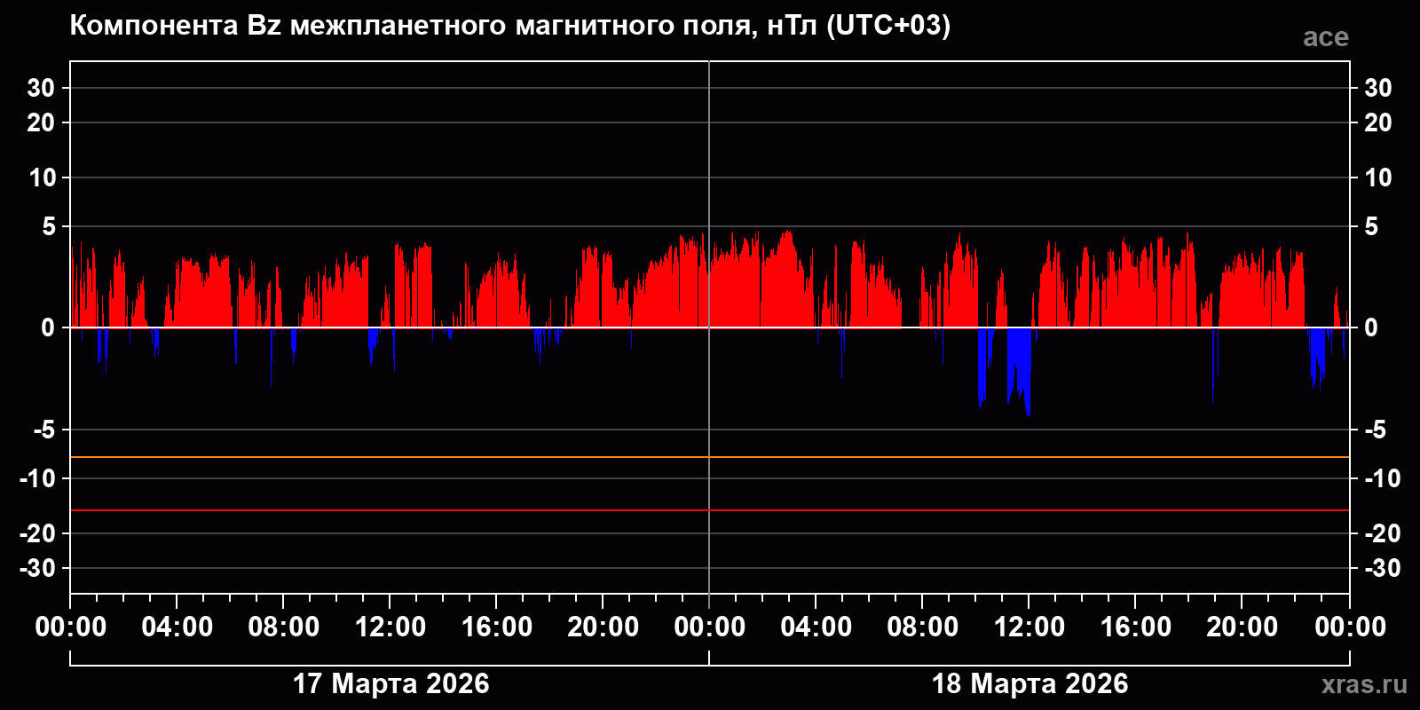Компонента Bz межпланетного магнитного поля