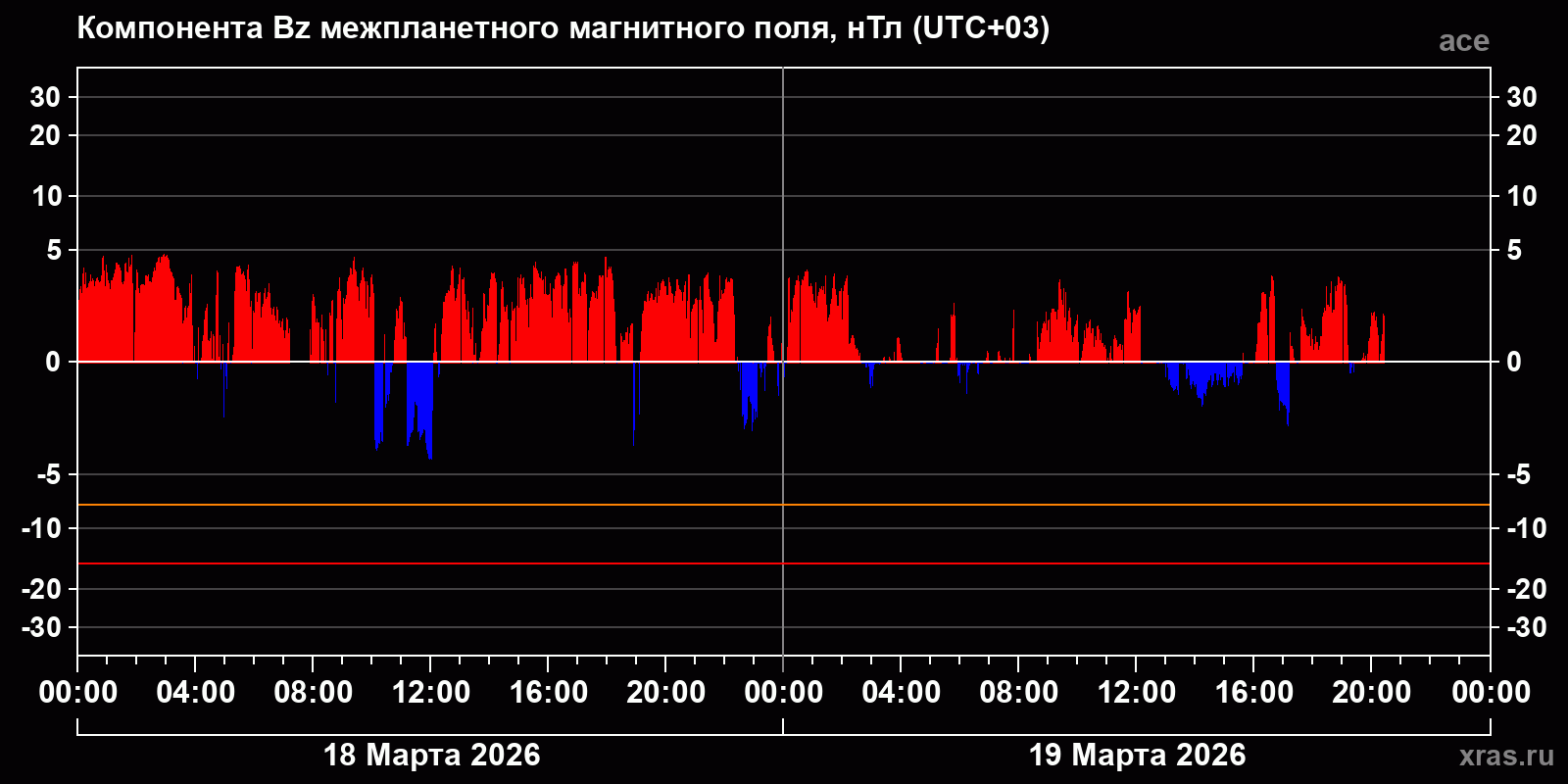 Компонента Bz межпланетного магнитного поля