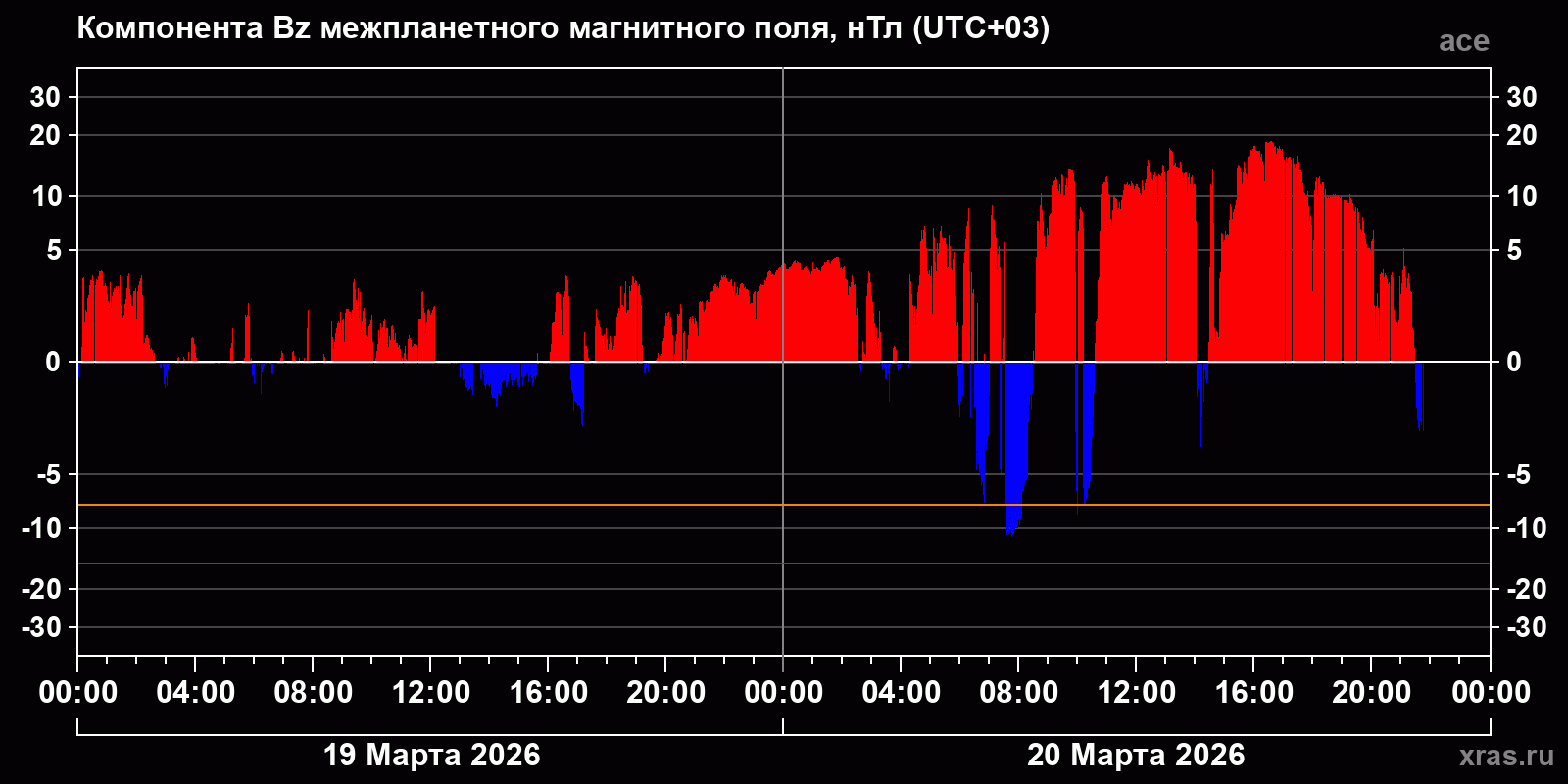 Компонента Bz межпланетного магнитного поля