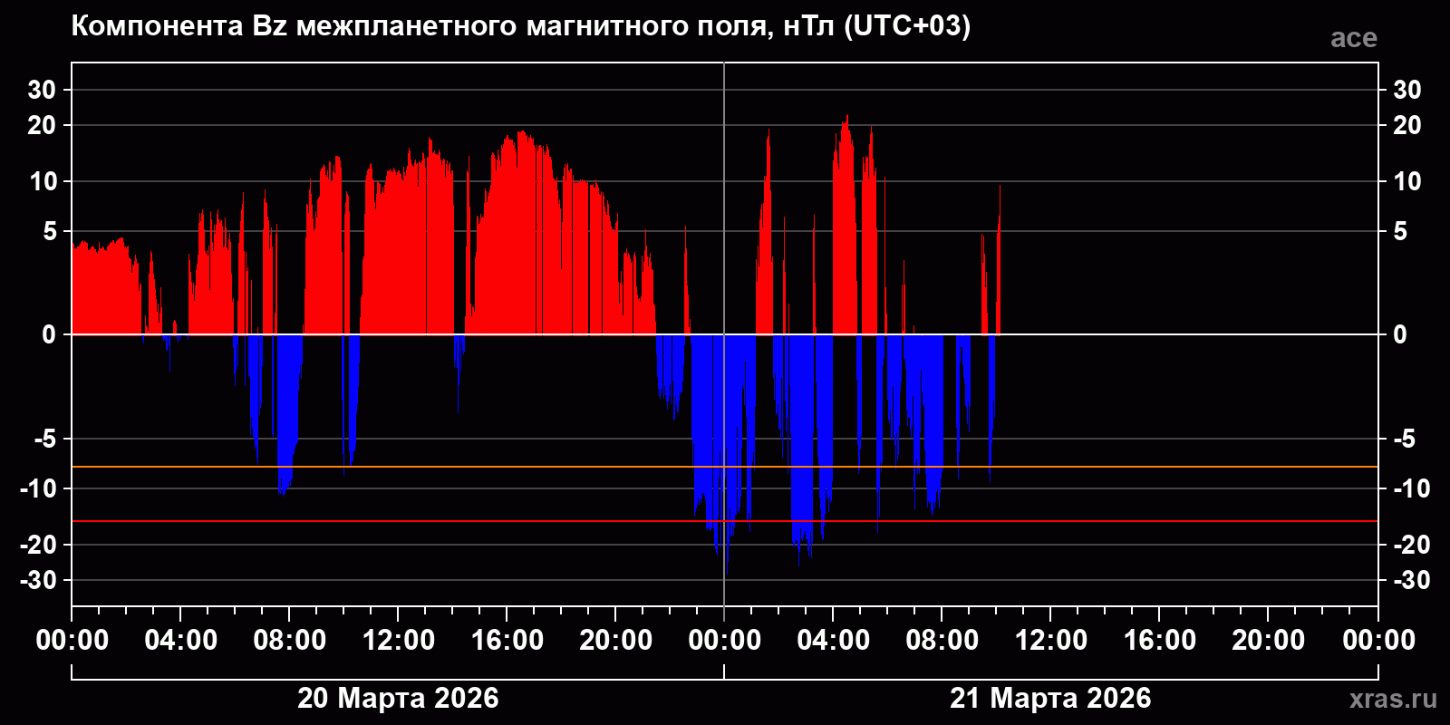 Компонента Bz межпланетного магнитного поля