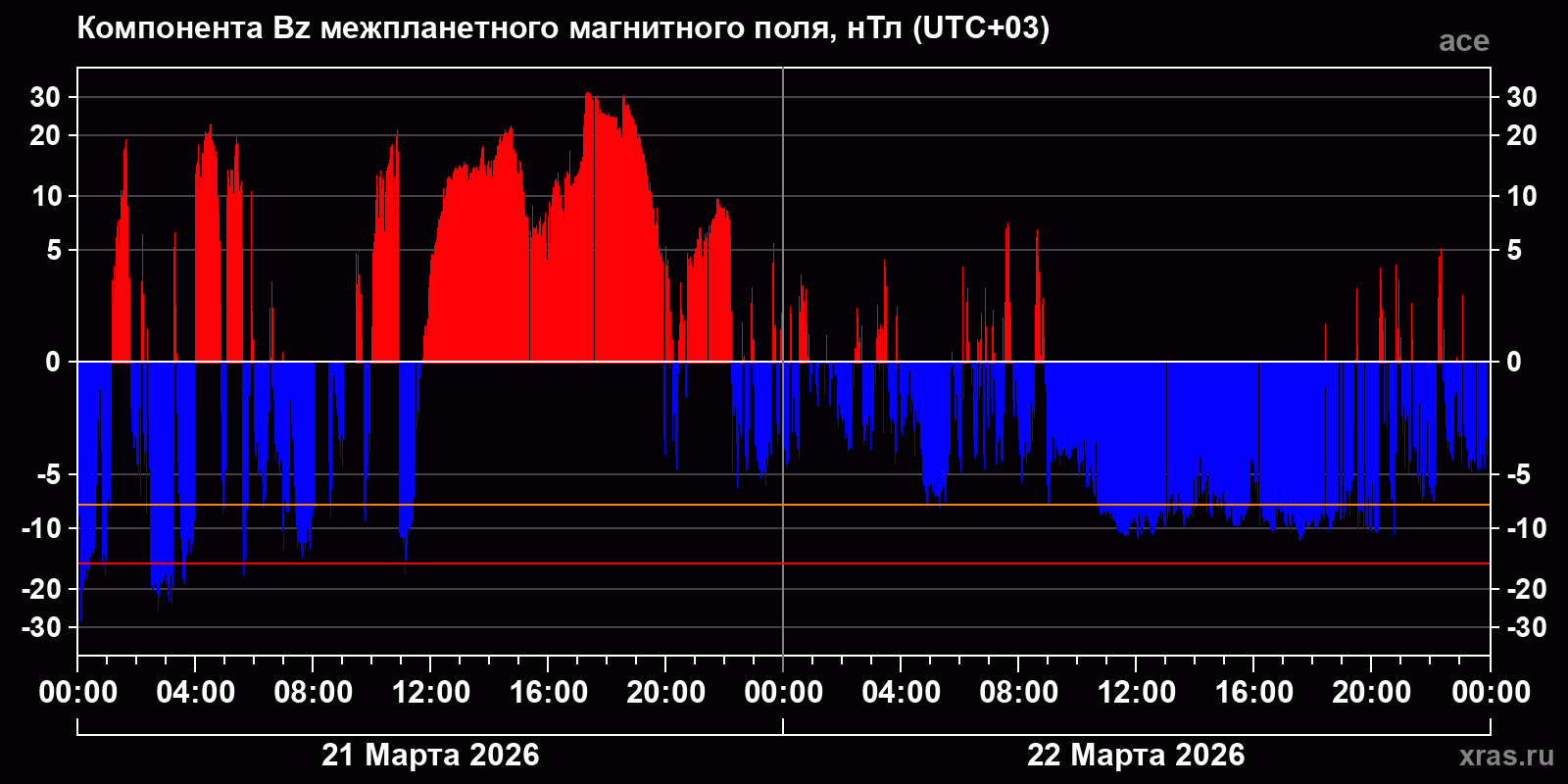 Компонента Bz межпланетного магнитного поля