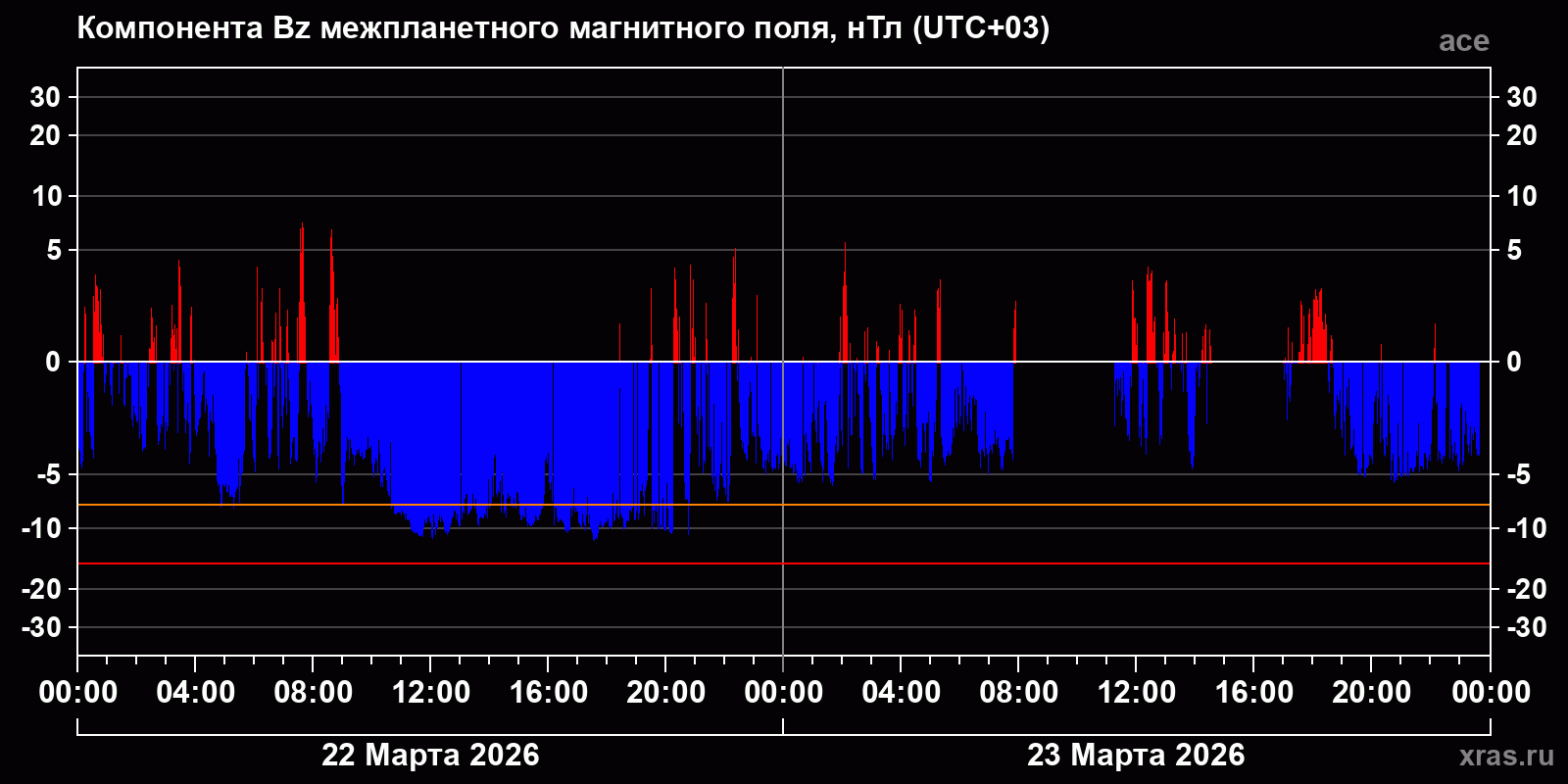 Компонента Bz межпланетного магнитного поля