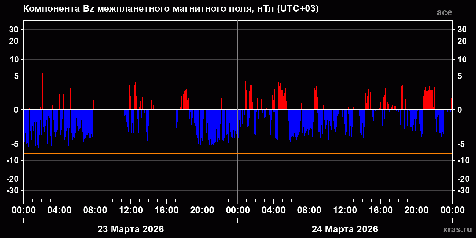 Компонента Bz межпланетного магнитного поля