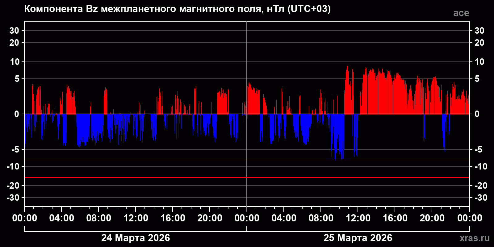 Компонента Bz межпланетного магнитного поля