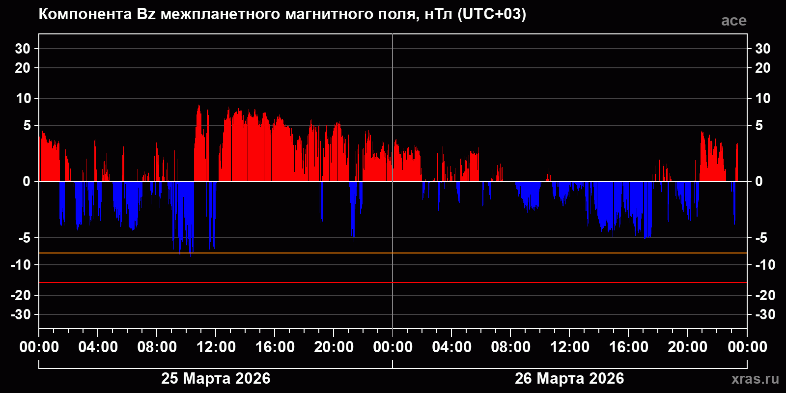 Компонента Bz межпланетного магнитного поля