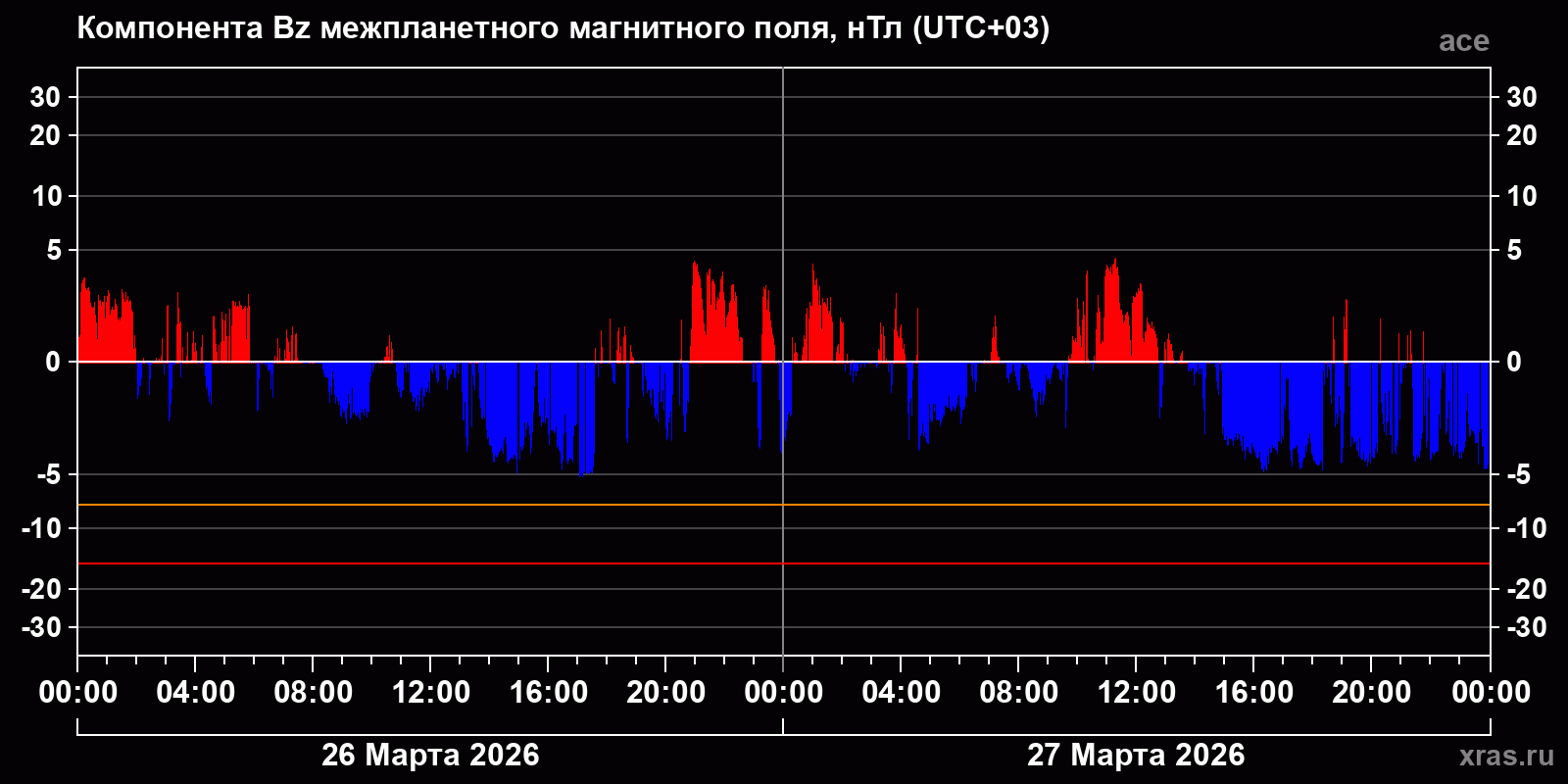 Компонента Bz межпланетного магнитного поля