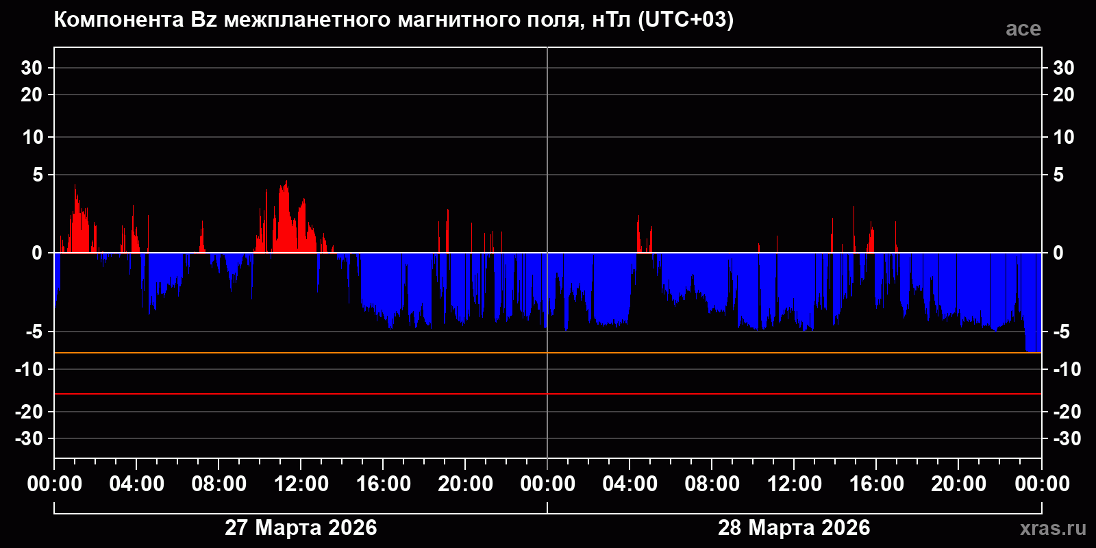 Компонента Bz межпланетного магнитного поля