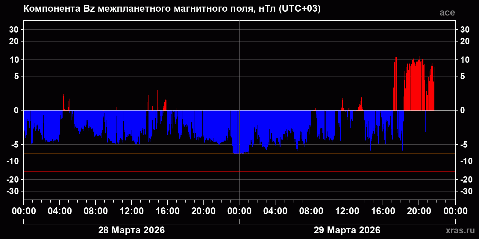 Компонента Bz межпланетного магнитного поля