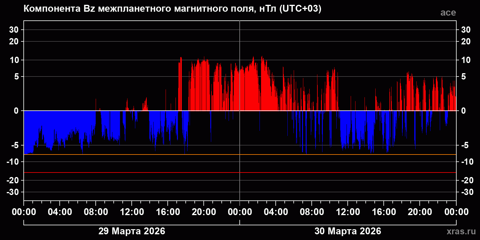 Компонента Bz межпланетного магнитного поля