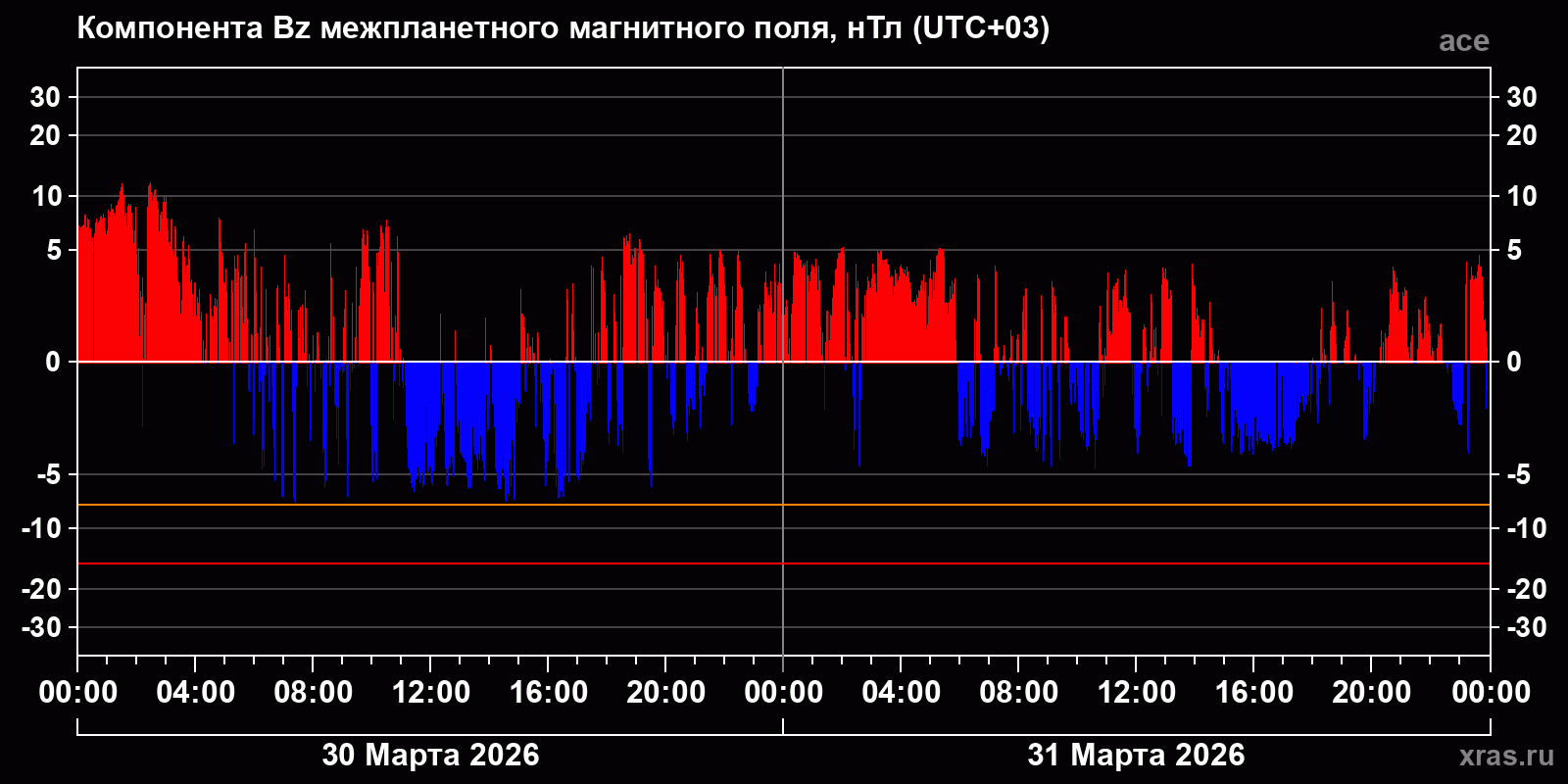 Компонента Bz межпланетного магнитного поля