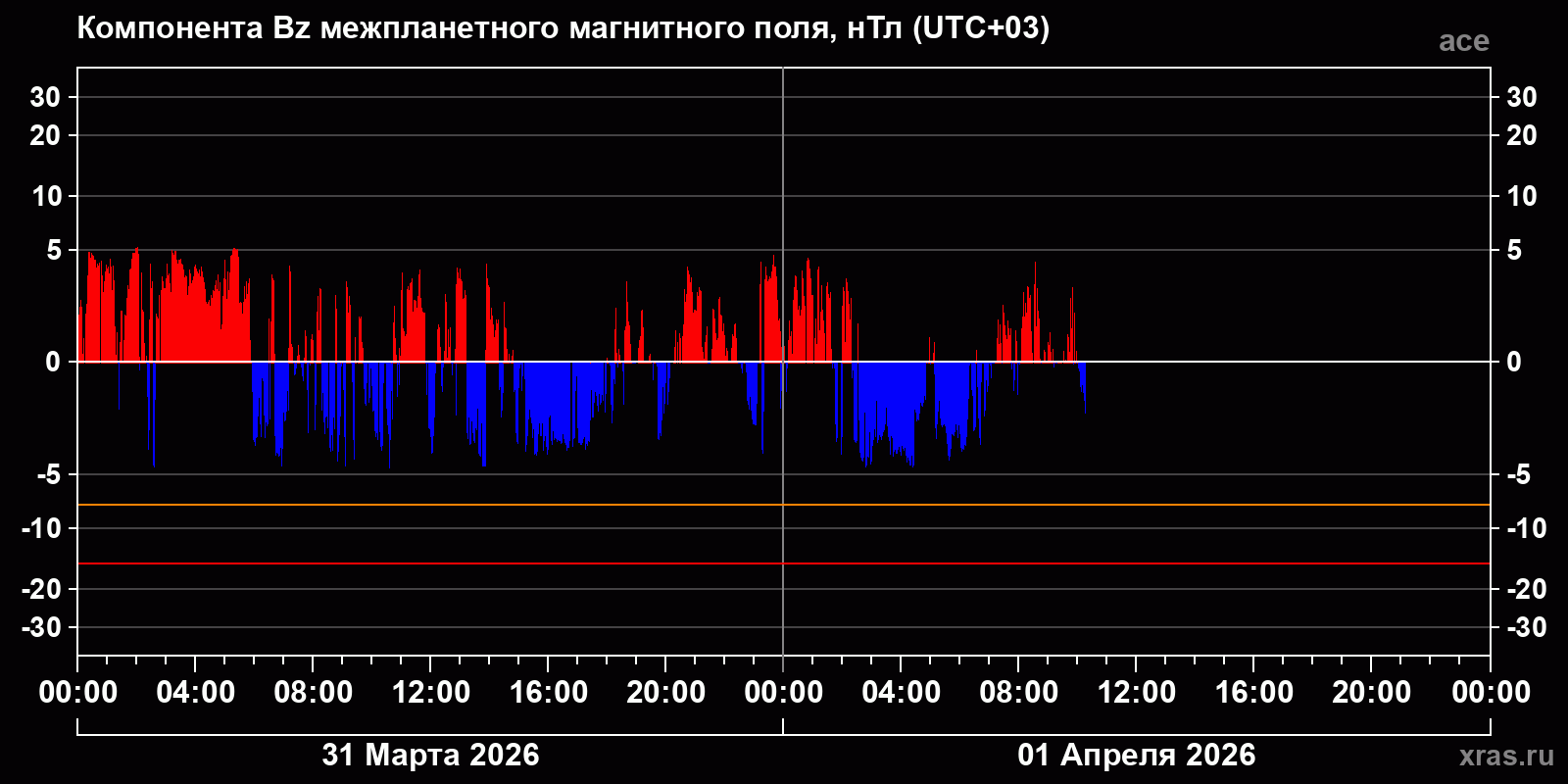 Компонента Bz межпланетного магнитного поля