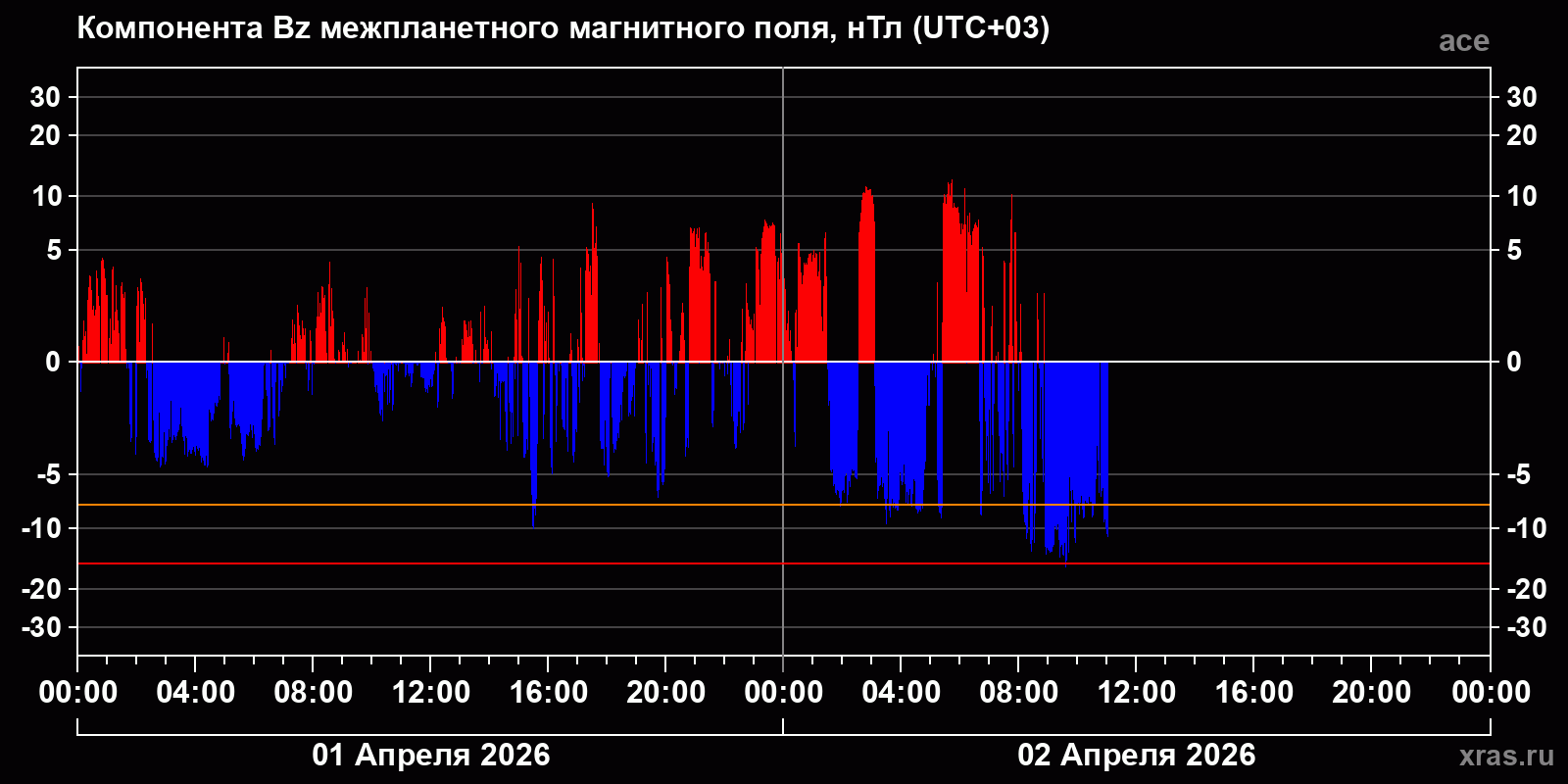 Компонента Bz межпланетного магнитного поля