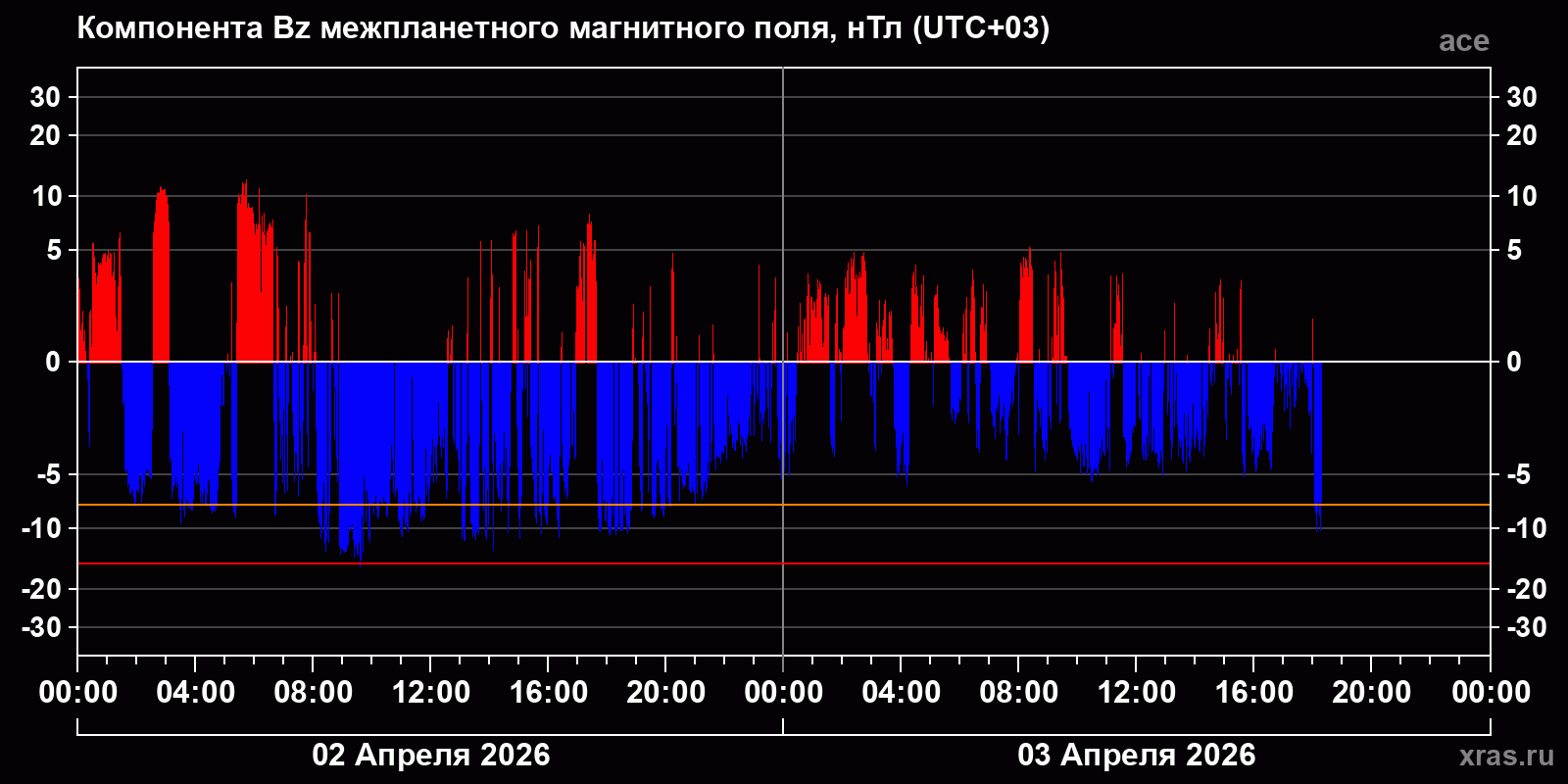 Компонента Bz межпланетного магнитного поля