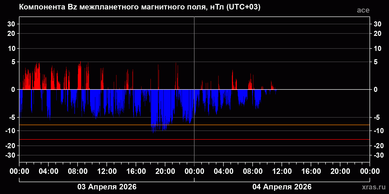 Компонента Bz межпланетного магнитного поля