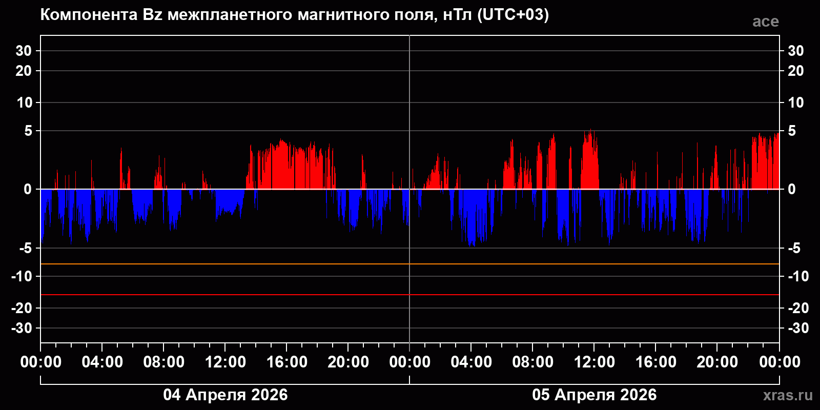 Компонента Bz межпланетного магнитного поля