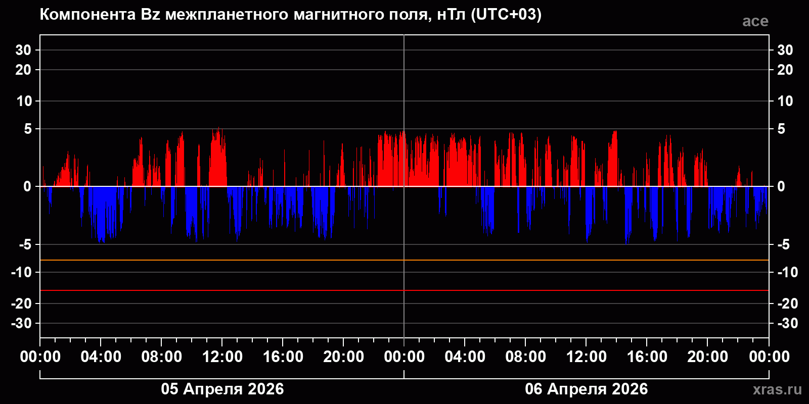 Компонента Bz межпланетного магнитного поля