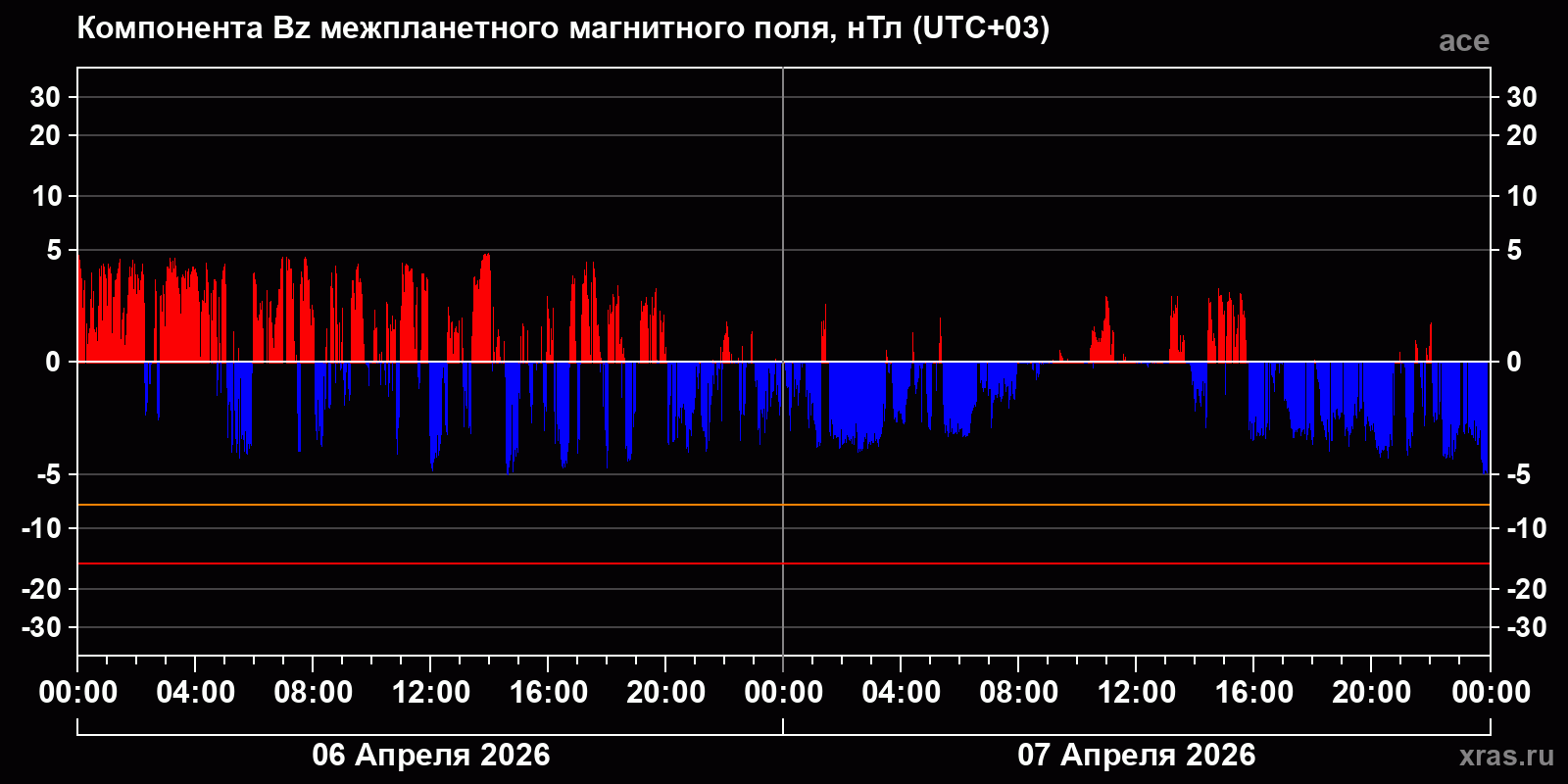 Компонента Bz межпланетного магнитного поля