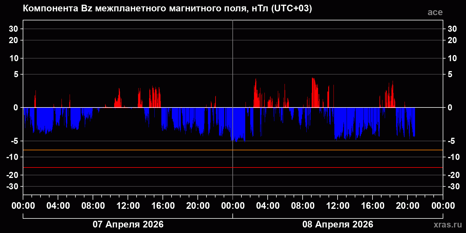 Компонента Bz межпланетного магнитного поля