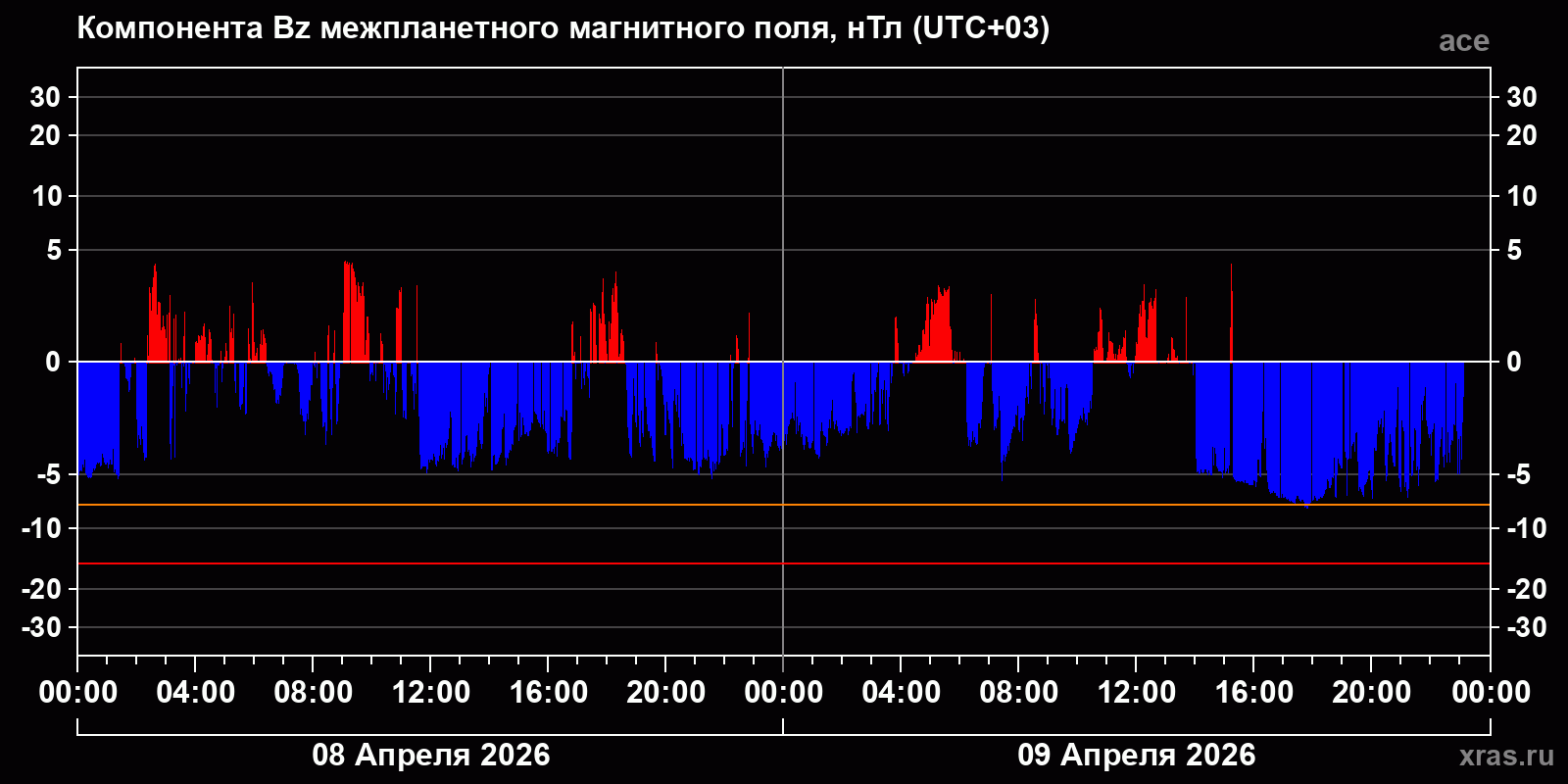 Компонента Bz межпланетного магнитного поля