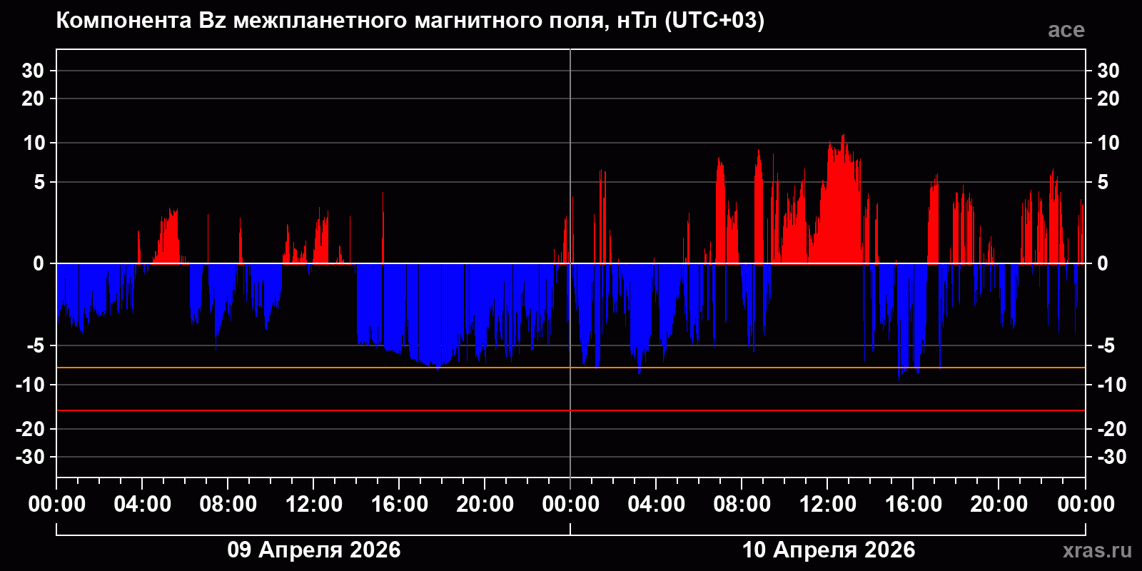 Компонента Bz межпланетного магнитного поля
