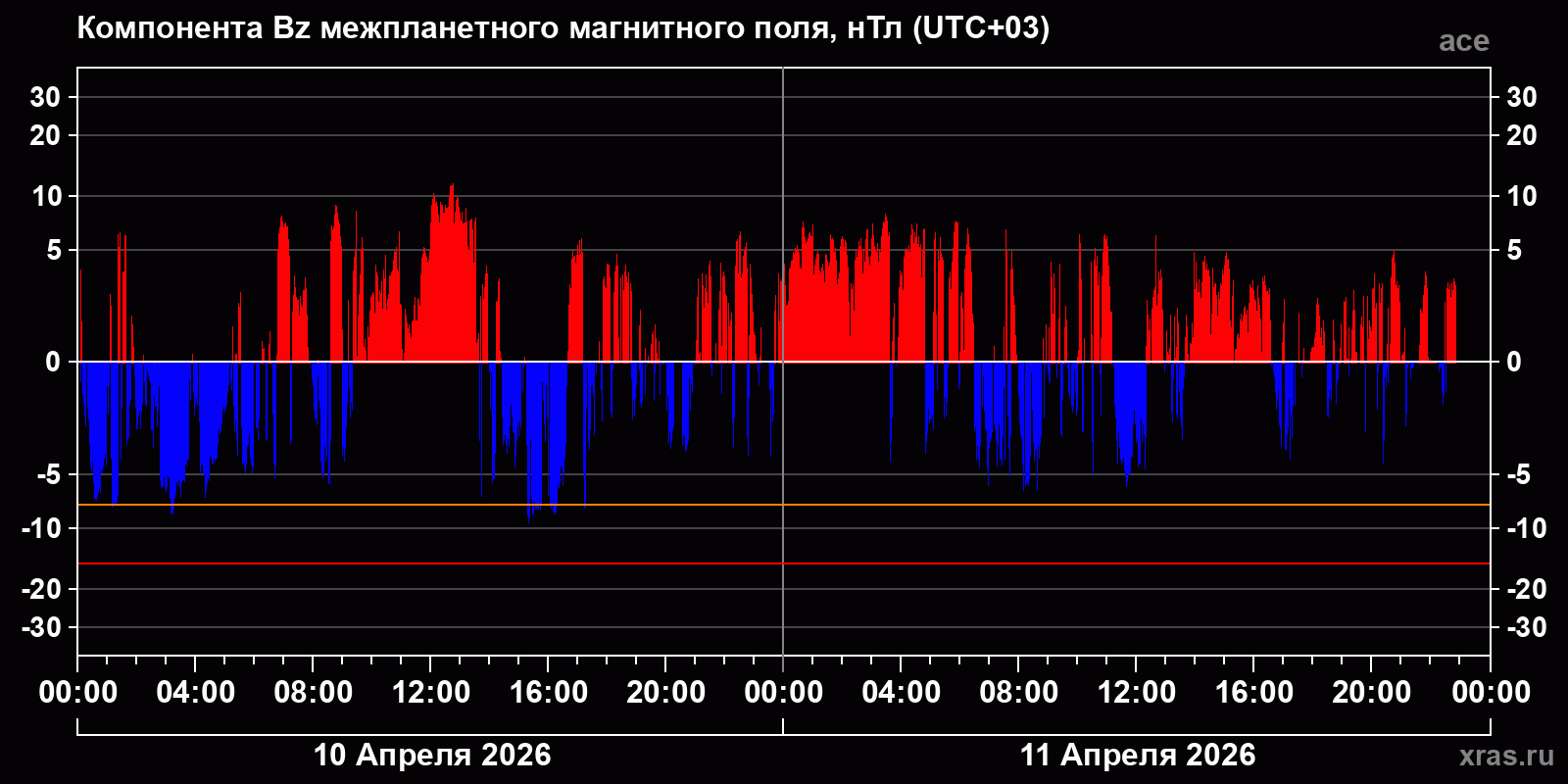 Компонента Bz межпланетного магнитного поля