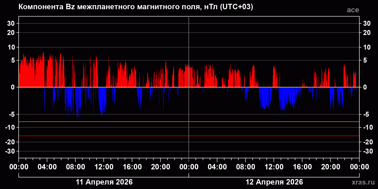 Компонента Bz межпланетного магнитного поля