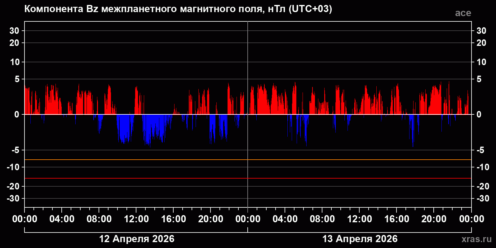 Компонента Bz межпланетного магнитного поля