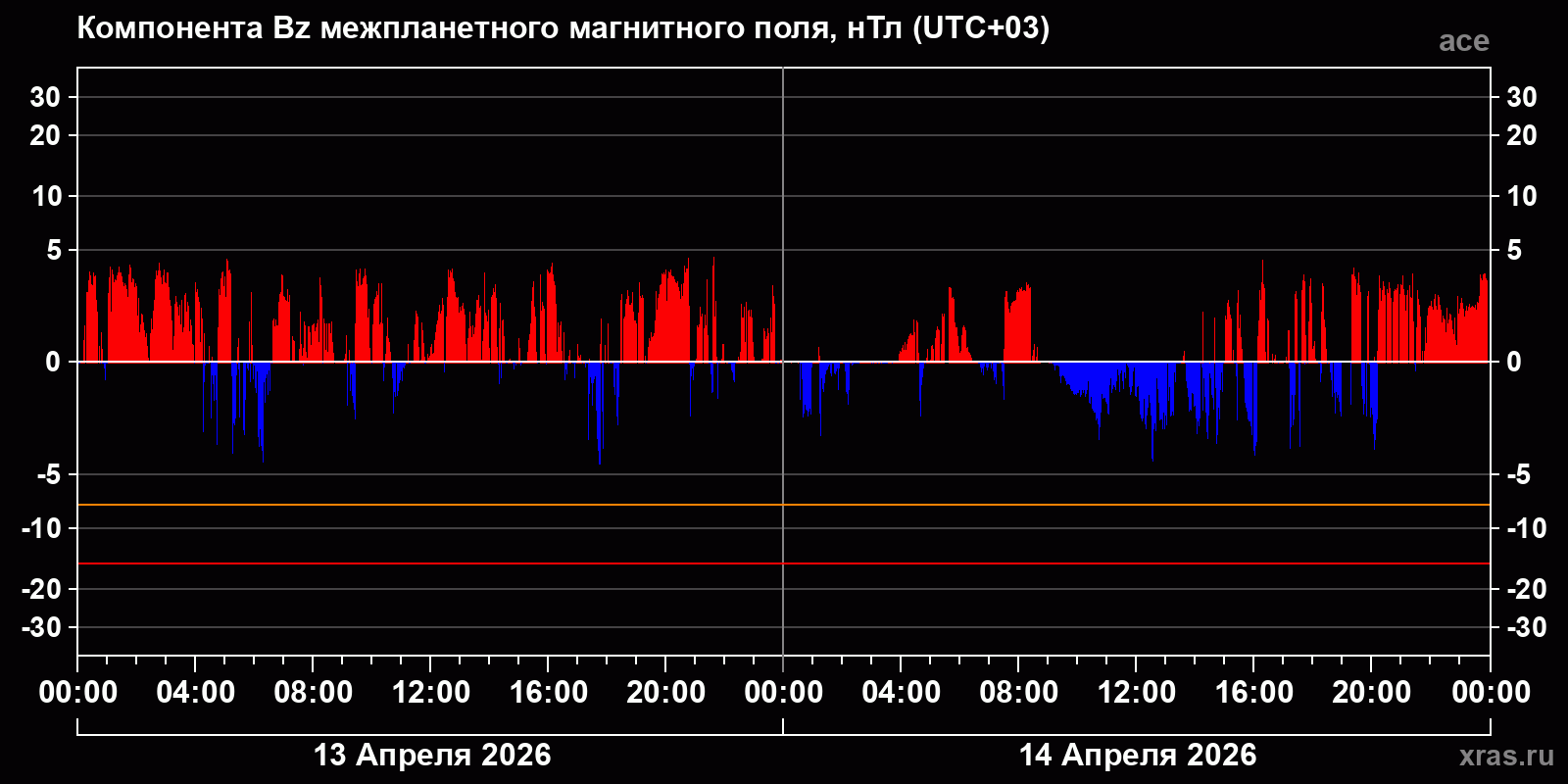 Компонента Bz межпланетного магнитного поля