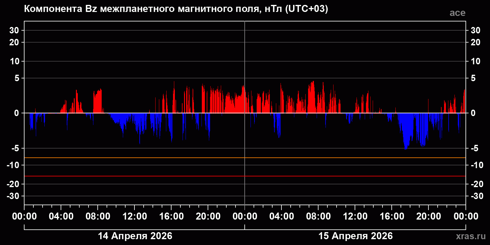 Компонента Bz межпланетного магнитного поля