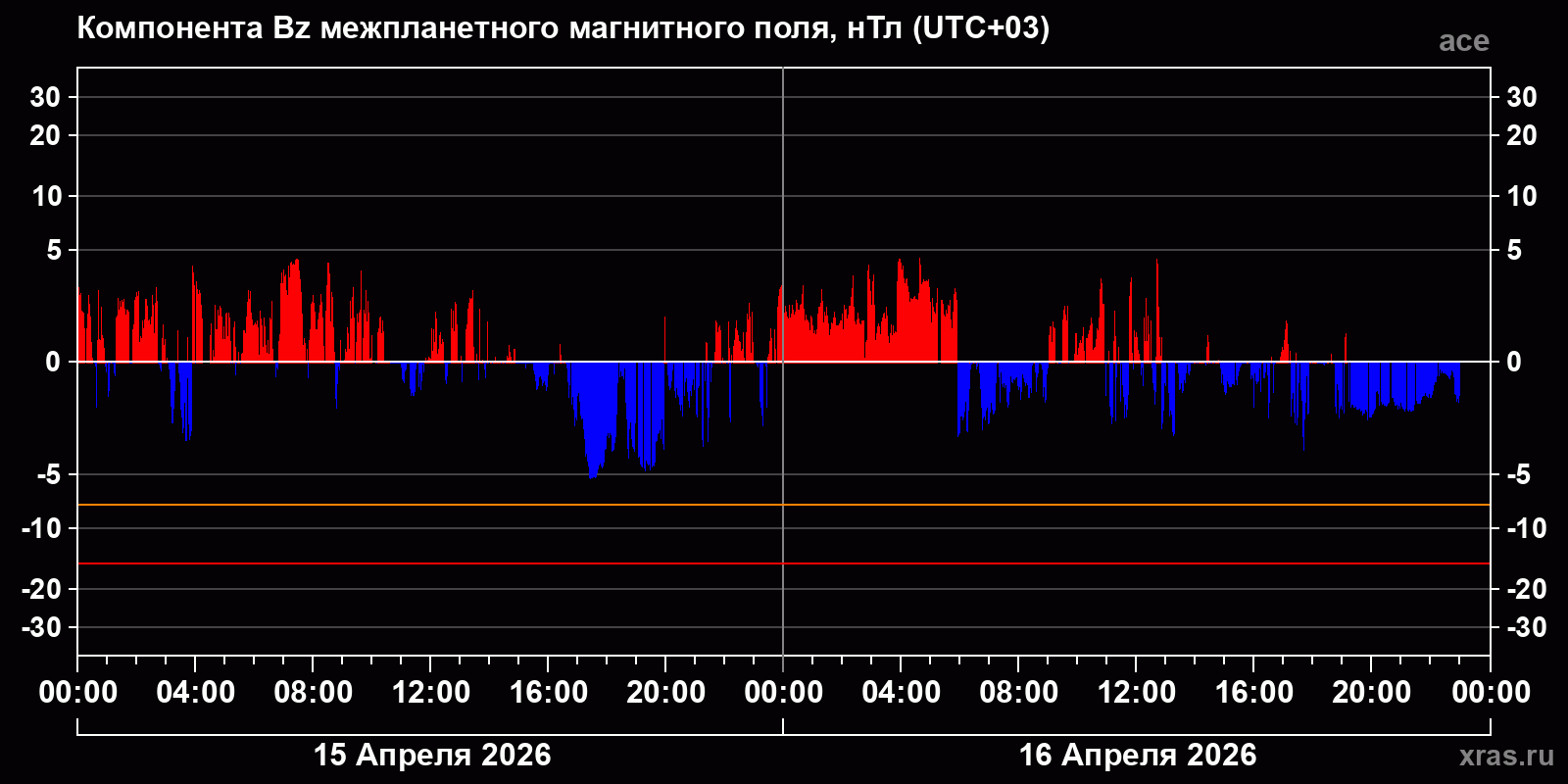 Компонента Bz межпланетного магнитного поля