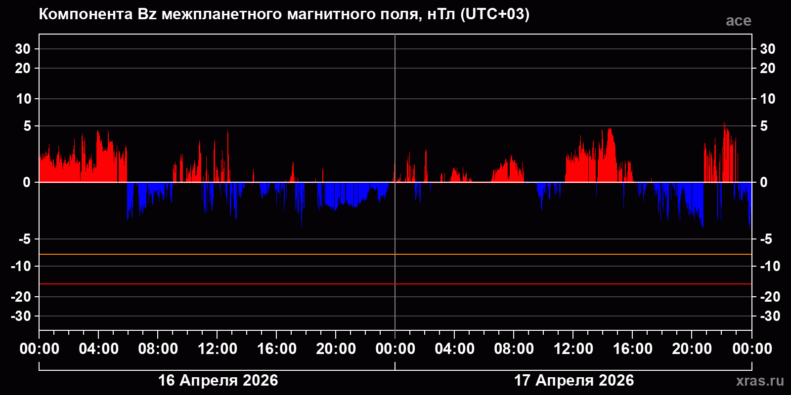 Компонента Bz межпланетного магнитного поля