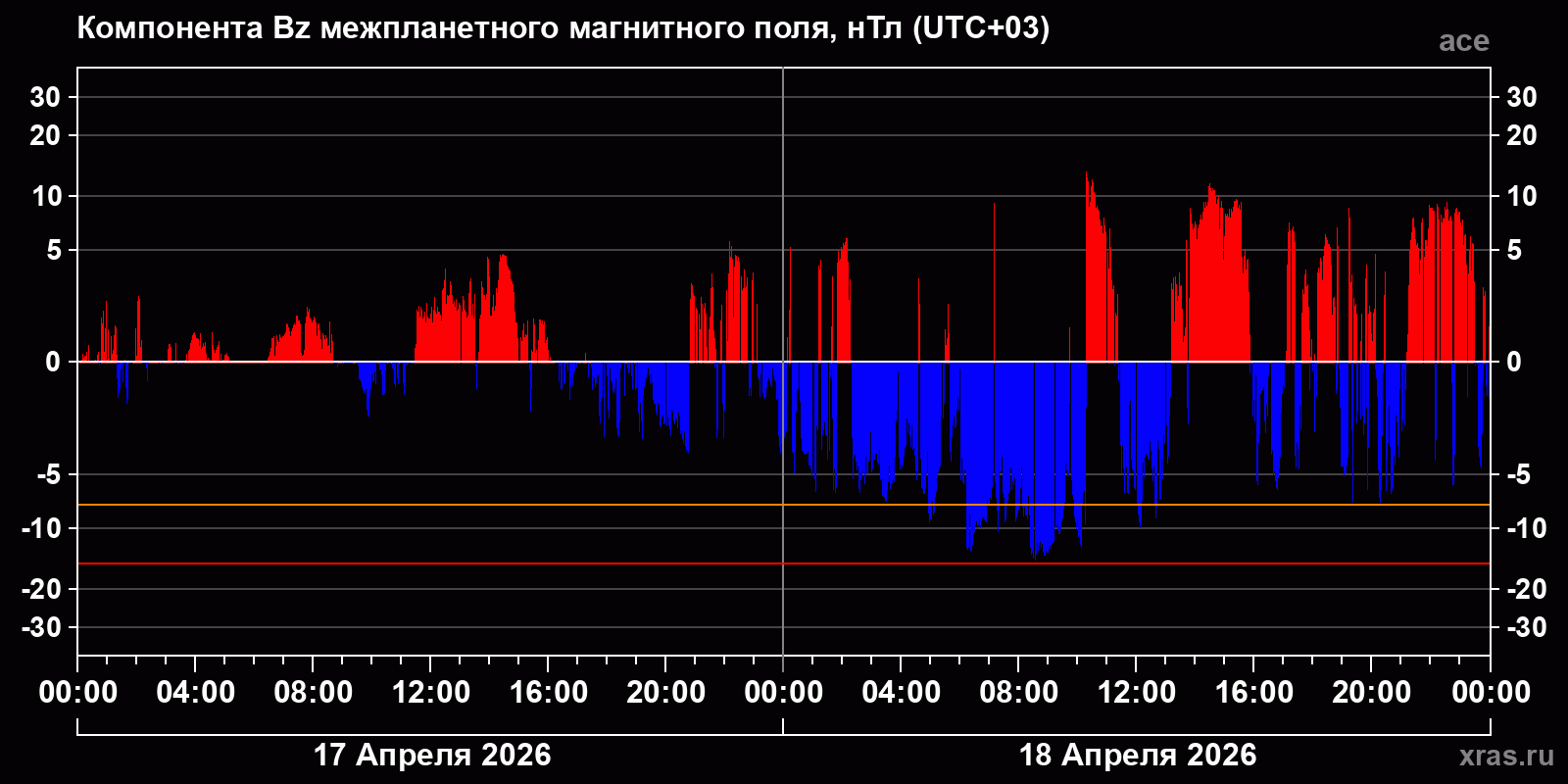 Компонента Bz межпланетного магнитного поля