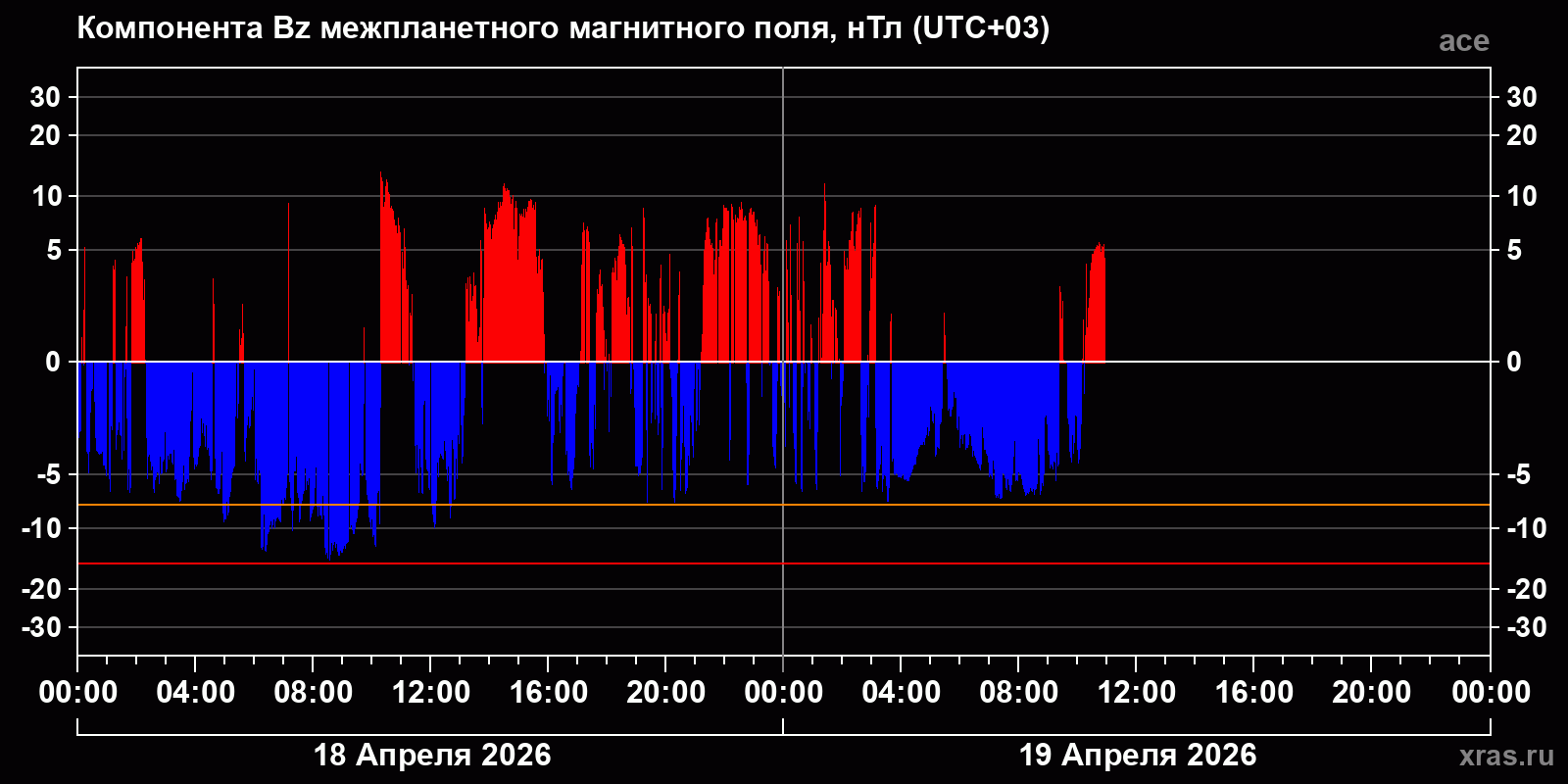 Компонента Bz межпланетного магнитного поля