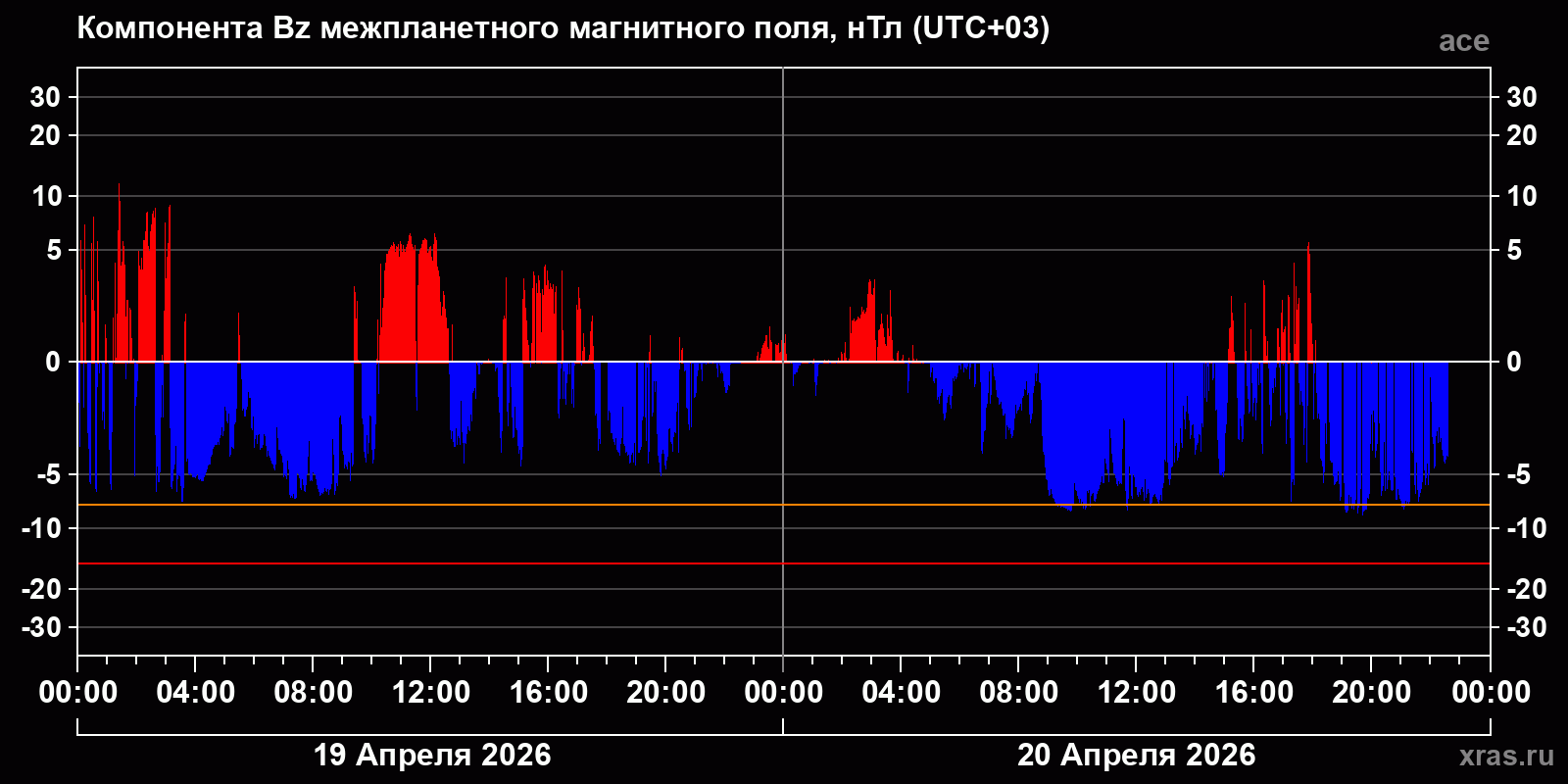 Компонента Bz межпланетного магнитного поля