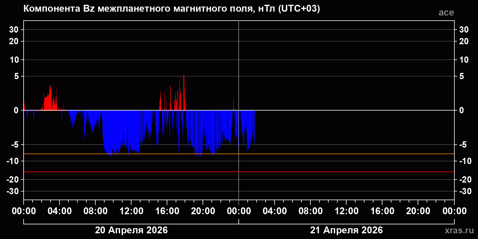 Компонента Bz межпланетного магнитного поля
