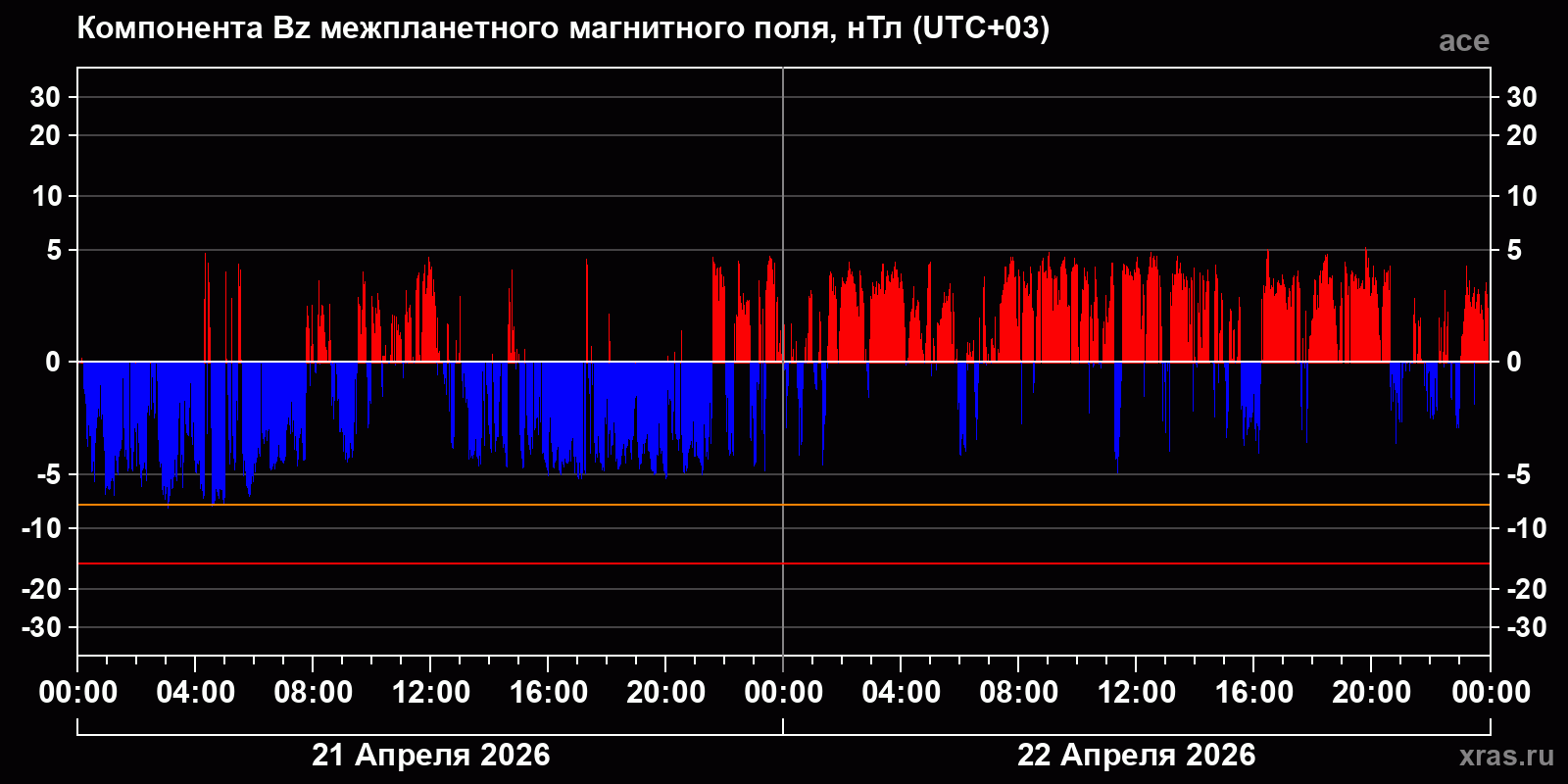 Компонента Bz межпланетного магнитного поля