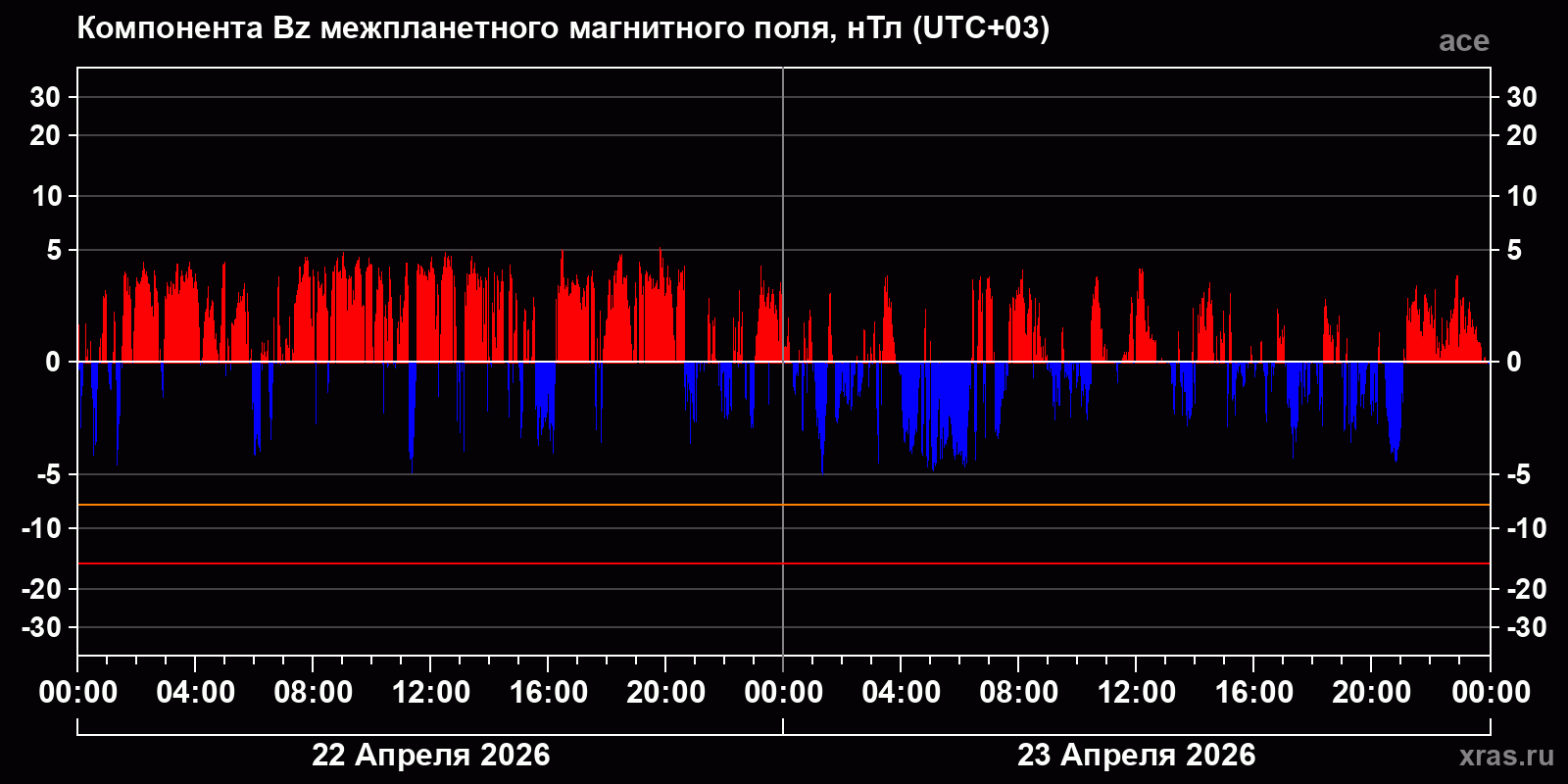 Компонента Bz межпланетного магнитного поля