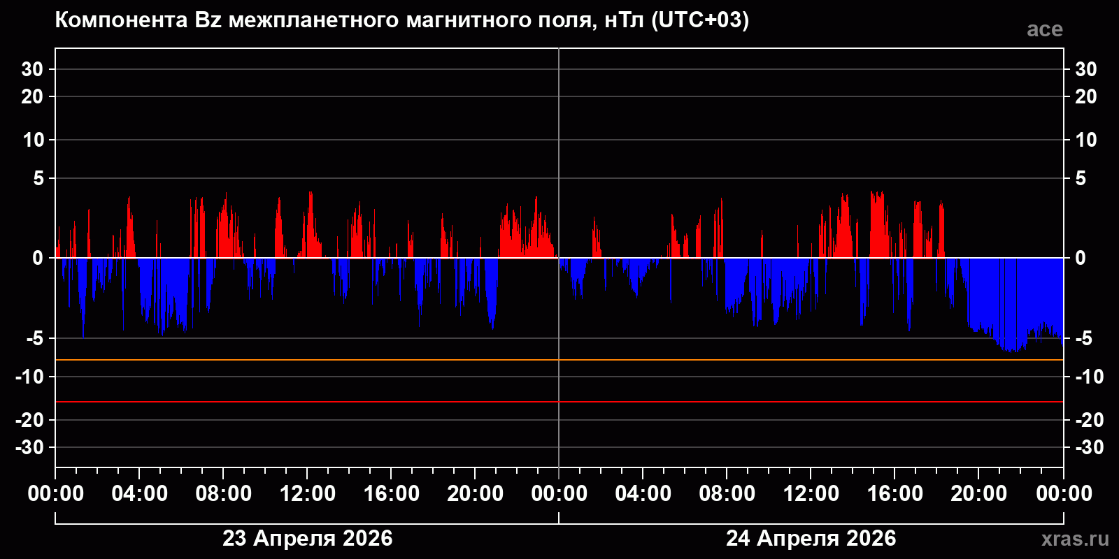 Компонента Bz межпланетного магнитного поля