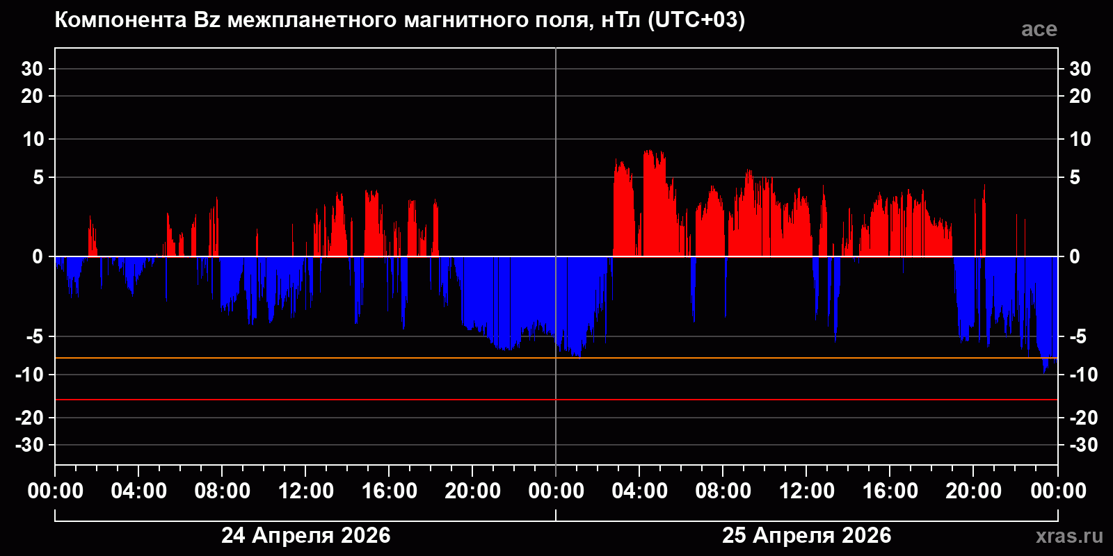Компонента Bz межпланетного магнитного поля