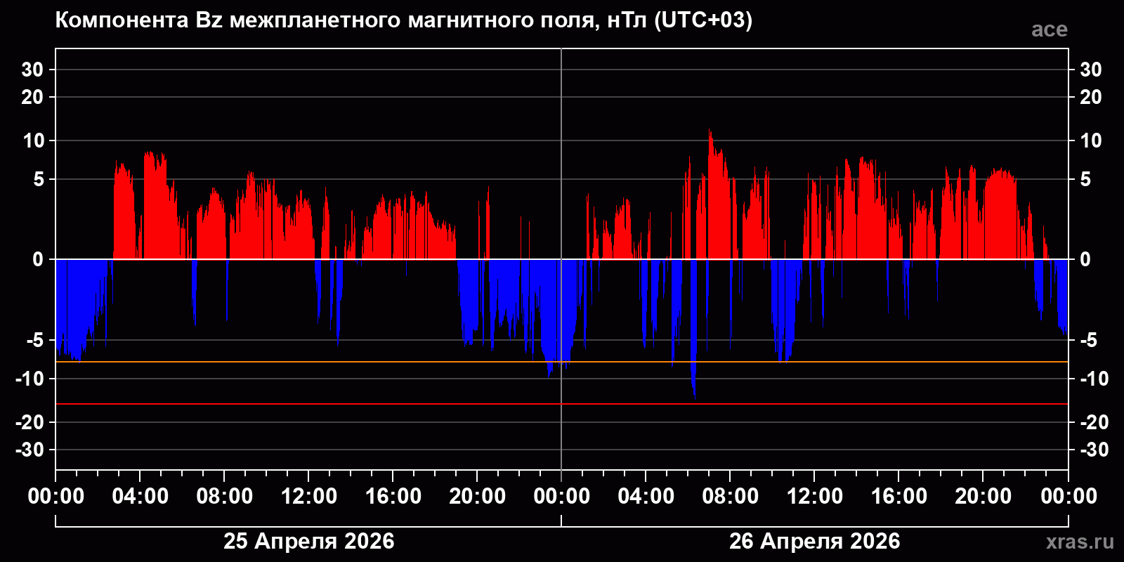 Компонента Bz межпланетного магнитного поля