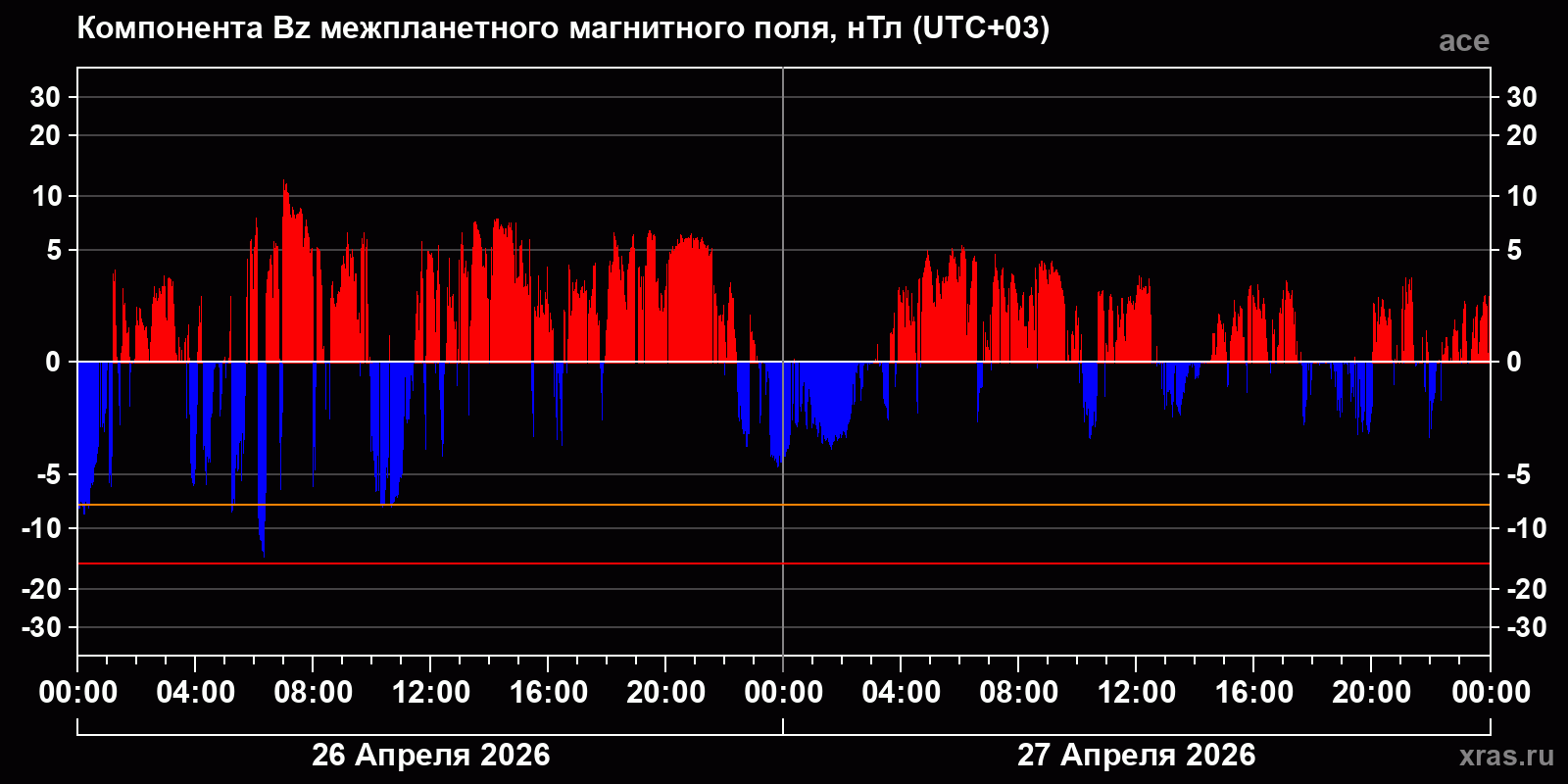 Компонента Bz межпланетного магнитного поля