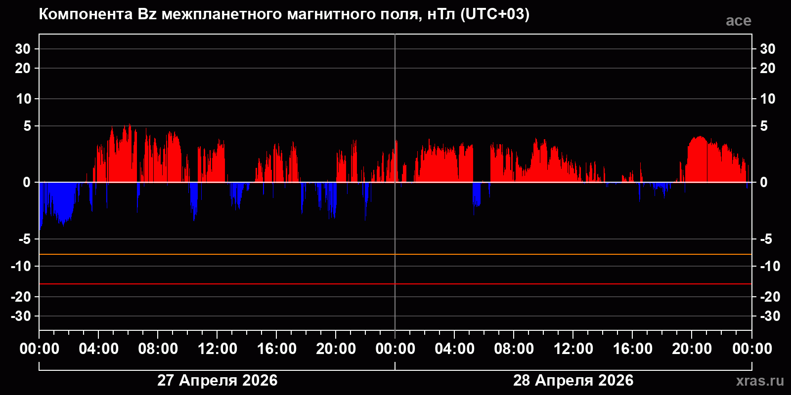 Компонента Bz межпланетного магнитного поля
