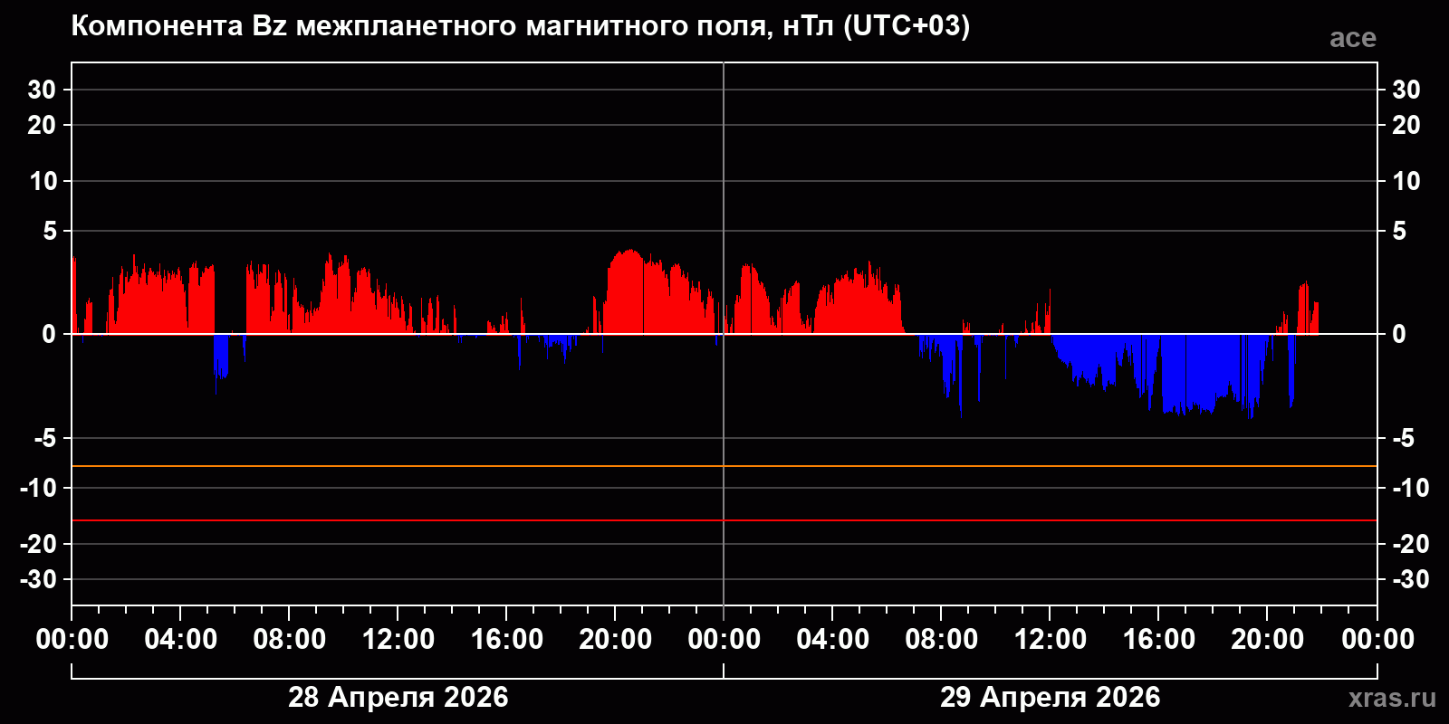 Компонента Bz межпланетного магнитного поля